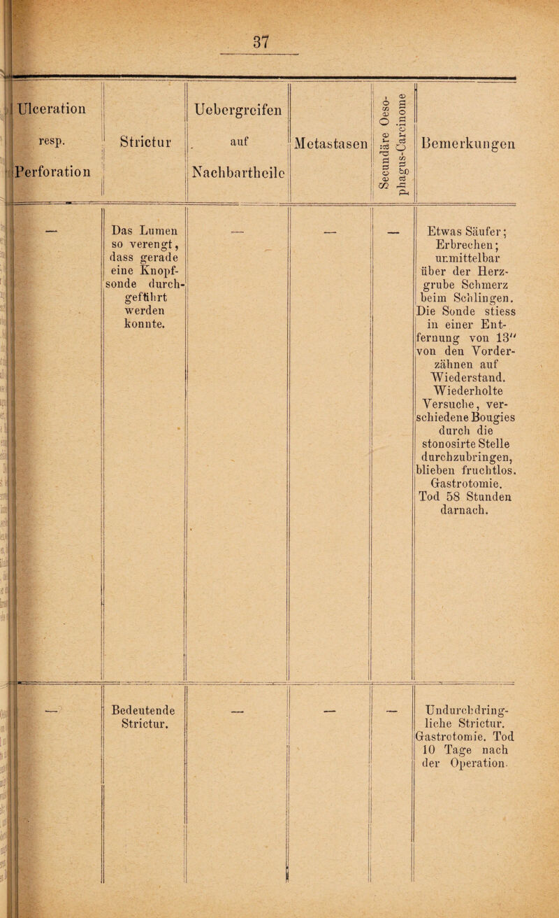 i ■ ® 1 2Z 2 o .s O resp. Strictur auf Metastasen <V *- o3 :cö O , Bemerkungen i Perforation . Nachbartheilc Ö 52 % & j o °o P l ■ m rP Ph Das Lumen so verengt, dass gerade eine Knopf¬ sonde durch- geftihrt werden konnte. Bedeutende Strictur. Etwas Säufer; Erbrechen; unmittelbar über der Herz¬ grube Schmerz beim Schlingen. Die Sonde stiess in einer Ent¬ fernung von 13 von den Vorder¬ zähnen auf Wiederstand. Wiederholte Versuche, ver¬ schiedene Bougies durch die stonosirte Stelle durchzubringen, blieben fruchtlos. Gastrotomie. Tod 58 Stunden darnach. Undurchdring¬ liche Strictur. Gastrotomie. Tod 10 Tage nach der Operation.