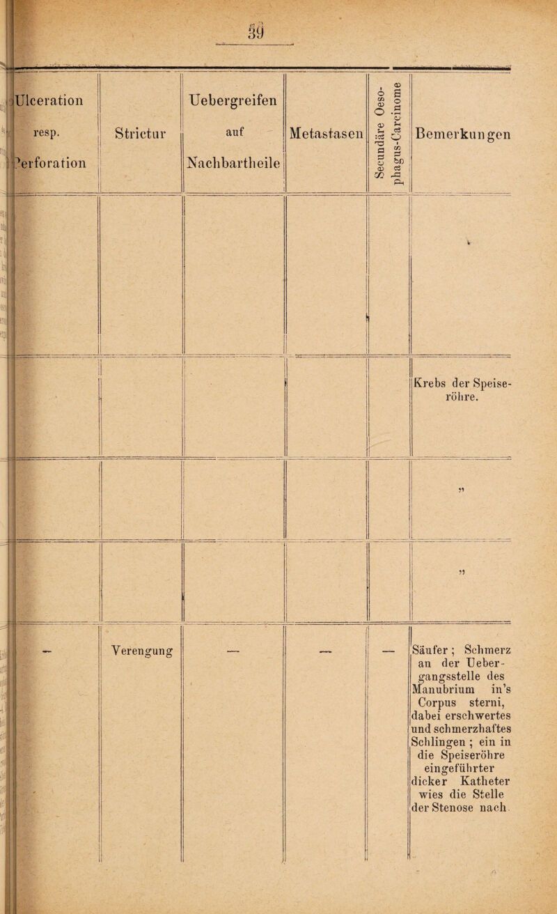 i ® s 1 o .2 o Strictur j auf Metastasen Z Cö :a£ O ^3 > 1 Nachbartheile § s g bn X -a P-i I I Bemerkungen Krebs der Speise¬ röhre. Verengung >5 Säufer ; Schmerz an der Ueber- gangsstelle des Manubrium in’s Corpus sterni, dabei erschwertes und schmerzhaftes Schlingen ; ein in die Speiseröhre eingeführter dicker Katheter wies die Stelle der Stenose nach. J