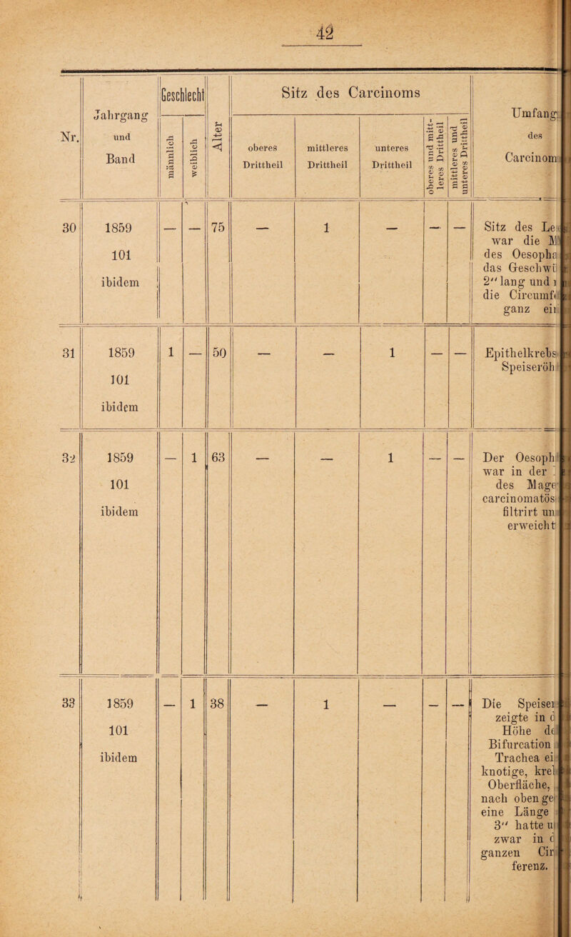 Geschlecht Jahrgang Nr. und rd o Band 'S a % • rH a £ 5h CD Sitz des Carcinoms oberes Drittheil mittleres Drittheil unteres Drittheil •H OJ s & ** -4-3 .1h rj U Sa m 03 £ 2 .§3 ^ 2 ä ^ 2 s Cß a> ft f-H <D -*-> Sh .-a 55 a a a Umfang des Carcinom 30 1859 101 ibidem 75 Sitz des Le war die M des Oesophs das Gesöliwö 2 lang und i die Circuinfi ganz r en 31 1859 101 ibidem 50 Epithelkrebs Speiseröh 32 1859 101 ibidem 63 Der Oesoph ; war in der des Mage carcinomatöS' filtrirt un erweicht 33 1859 101 ibidem 38 Die Speisei zeigte in ö Höhe de Bi für cation Trachea ei knotige, krel Oberfläche, nach obengei eine Länge 3 hatte ui zwar in c ganzen Cir ferenz.