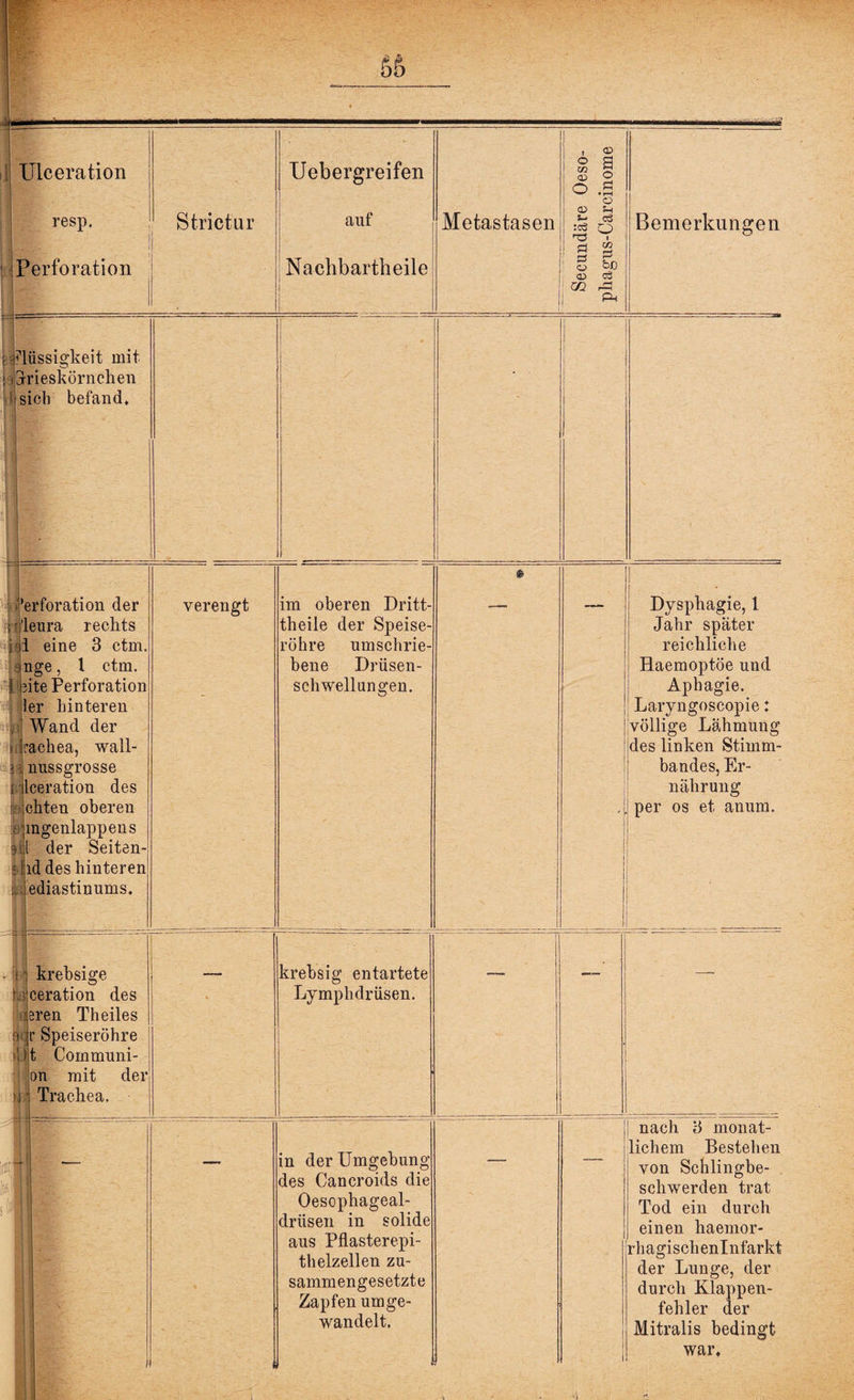 resp. Perforation Strictur auf Nacbbartheile Metastasen ö . <o o 03 o ö 03 SH s-. e3 :cö O > g s 5 fcß 03 CÖ m r=l p-l Bemerkungen Flüssigkeit mit iTrieskörnchen siel) befand, Jjr - Perforation der fj'leura rechts äi eine 3 ctm. mge, l ctm. verengt im oberen Dritt- theile der Speise¬ röhre umschrie¬ bene Drüsen- — Dysphagie, 1 Jahr später reichliche Haemoptöe und eite Perforation 1er hinteren ' Wand der frachea, wall- i nussgrosse j. Iceration des eilten oberen smgenlappens : i der Seiten- i ld des hinteren Schwellungen. - Aphagie. Laryngoscopie: völlige Lähmung des linken Stimm¬ bandes, Er¬ nährung per os et anum. ediastinums. 4| - ! krebsige iceration des ■eren Theiles g r Speiseröhre >Ut Cornmuni- on mit der i Trachea. -i d--- — - krebsig entartete Lymphdrüsen. - ~ „ 1_ * > __A. in der Umgebung des Cancroids die Oesophageal- drüsen in solide aus Pflasterepi¬ thelzellen zu¬ sammengesetzte Zapfen um ge¬ wandelt. lichem Bestehen von Schlingbe¬ schwerden trat Tod ein durch einen haemor- r h agis ch enl n farkt der Lunge, der durch Klappen¬ fehler der Mitralis bedingt war.