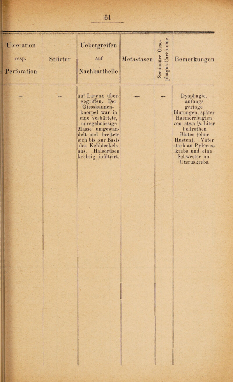 l Üiceration resp. Perforation Strictur ■ . Hebe rg reifen auf Nachbartheile Metastasen auf Larynx über- gegriffen. Der Giesskannen¬ knorpel war in eine verhärtete, unregelmässige Masse umgewan¬ delt und breitete sich bis zur Basis des Kehldeckels Halsdrüsen aus. krebsig infiltrirt. , 2 o a C/J Q 0 ö o .S <D f-i CÖ O § §> a> ro Ph Bemerkungen Dysphagie, anfangs geringe Blutungen, später Haemorrhagien von etwa 3/4 Liter hellrothen Blutes (ohne Husten). Vater starb an Pylorus- krebs und eine Schwester an TJteruskrebs.
