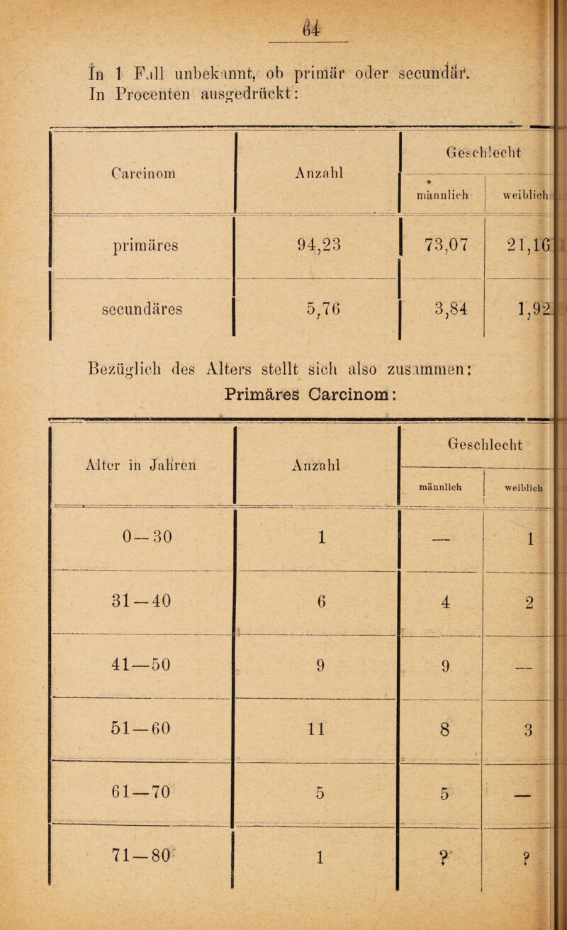 (U In 1 Fall unbekannt, ob primär oder secundäf. In Procenten ausgedrückt: Carcinom Anzahl Geschlecht o männlich weiblich', primäres 94,23 73,07 21, IG secundäres Bezüglich des Ält< I 57 76 )rs stellt sich also zi ‘rimäres Carcinom: 3,84 .is,immen: 1,92. Alter in Jaliren Anzahl männlich weiblich 0-30 i 1 31-40 6 i 4 2 41—50 9 9 — 51 — 60 11 8 £ 3 61 — 70 - 5 5 — ♦
