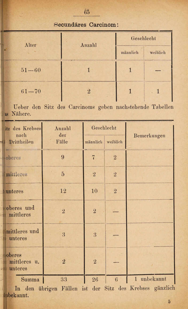 Alter H r* - & •flv Anzahl Geschlecht * männlich weiblich 51 — 60 i l -—■ 1 61—70 2 i l l Ueber den Sitz des Carcinoms geben nachstehende Tabellen is Nähere. itz des Krebses nach jj Drittheilen Anzahl der Fälle Geschlecht Bemerkungen männlich weiblich 1] oberes 9 7 2 | mittleres 5 2 2 Lunteres 12 10 2 1 . ; oberes und | mittleres 2 2 -— : mittleres und i unteres u 3 3 —— ;• oberes jj mittleres u. r unteres 2 2 —- Summa 33 26 6 1 unbekannt In den übrigen labekannt. Fällen ist der Sitz des Krebses gänzlich