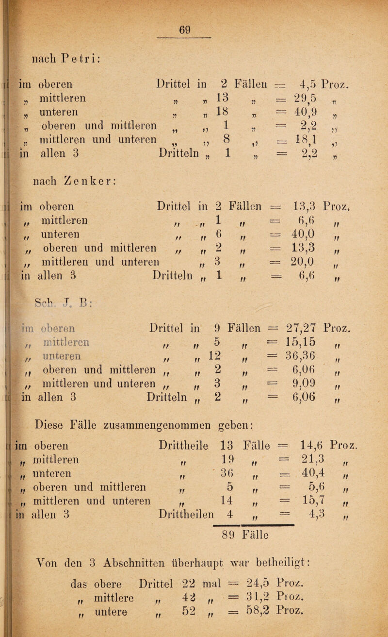 El nach Petri: 11 im oberen Drittel in 2 Fällen r= 4,5 Proz. 5? mittleren 13 „ = 29 5 15 W unteren » » 18 „ = 40,9 n V oberen und mittleren , 1 „ = 2,2 n' r> mittleren und unteren ,, 8 „ = 18,1 in allen 3 Dritteln „ 1 „ = 2,2 n nach Zenker: im oberen Drittel in 2 Fällen = 13,3 Proz» rr mittleren rr ff i „ = 6,6 ff rr unteren ff 6 „ = 40,0 ff rr oberen und mittleren „ .. 2 „ = 13,3 rr rr mittleren und unteren 3 n = 20,0 ff in allen 3 Dritteln rt 1 rr = 6,6 ff t -p. , ü * 1) . im oberen Drittel in 9 Fällen = 27,27 Proz. n mittleren rr rr 5 n = 15,15 ff rr unteren rr rr • 12 „ = 36,36 rr rf oberen und mittleren ,, .. 2 „ = 6,06 rr rr mittleren und unteren 3 „ = 9,09 rr in allen 3 Dritteln ff 2 „ = 6,06 rr Diese Fälle zusammengenommen geben: rr ff ff ff oberen Drittheile 13 Fälle = 14,6 Proz mittleren rr 19 ff 21,3 ff unteren rr 36 ff ~ 40,4 rr oberen und mittleren ff 5 ff 5,6 rr mittleren und unteren ff 14 rr 15,7 rr allen 3 Drittheilen 4 rr 4,3 rr 89 Fälle Von den 3 Abschnitten überhaupt war betheiligt das obere Drittel 22 mal = 24,5 Proz. mittlere rr 42 n = 3'1;2 Proz» untere ,, 52 = 58,2 Proz» ff ff