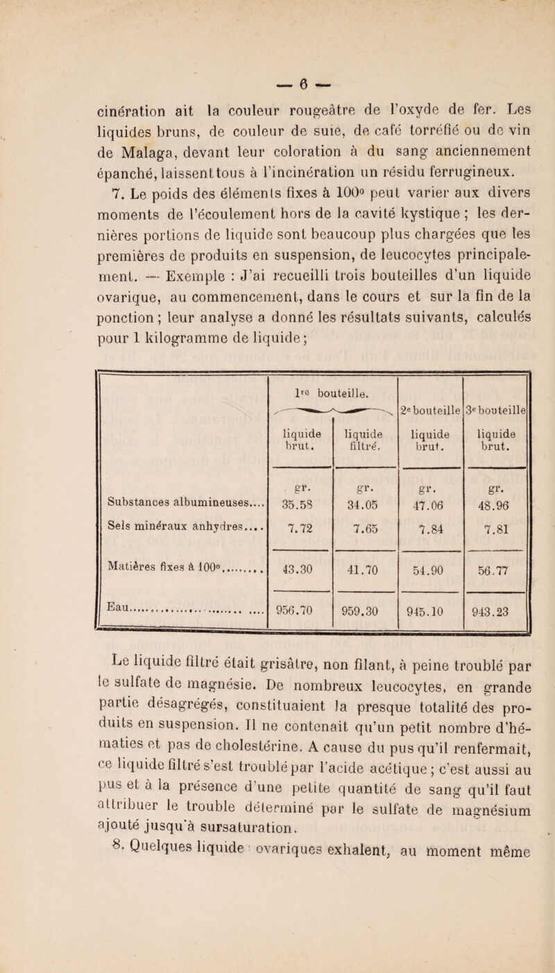 cinération ait la couleur rougeâtre de l’oxyde de fer. Les liquides bruns, de couleur de suie, de café torréfié ou de vin de Malaga, devant leur coloration à du sang anciennement épanché, laissenttous à l’incinération un résidu ferrugineux. 7. Le poids des éléments fixes à 100 peut varier aux divers moments de l’écoulement hors de la cavité kystique ; les der¬ nières portions de liquide sont beaucoup plus chargées que les premières de produits en suspension, de leucocytes principale¬ ment. — Exemple : J’ai recueilli trois bouteilles d’un liquide ovarique, au commencement, dans le cours et sur la fin de la ponction ; leur analyse a donné les résultats suivants, calculés pour 1 kilogramme de liquide; 1*° bouteille.  1 *11 —x ' ■ --P 2e bouteille 3e bouteille liquide brut. liquide filtré. liquide brut. liquide brut. Substances albumineuses.... gr. 35.5S gr. 34.05 gr. 47.06 gr. 48.96 Sels minéraux anhydres.... 7.72 7.65 7.84 7.81 Matières fixes à 100°. 43.30 41.70 54.90 77 OU v 4 i Eau.. 956.70 Q^Q QA O i X IA 04 0 n o vOïj ,OU UlO. lU Le liquide filtré était grisâtre, non filant, à peine troublé par le sulfate de magnésie. De nombreux leucocytes, en grande partie désagrégés, constituaient la presque totalité des pro¬ duits en suspension. Il ne contenait qu’un petit nombre d’hé¬ maties et pas de cholestérine. A cause du pus qu’il renfermait, < e liquide filtré s est troublé par l’acide acétique; c'est aussi au pus et à la présence d une petite quantité de sang qu’il faut attiibuer le trouble déterminé par le sulfate de magnésium ajouté jusqu’à sursaturation.