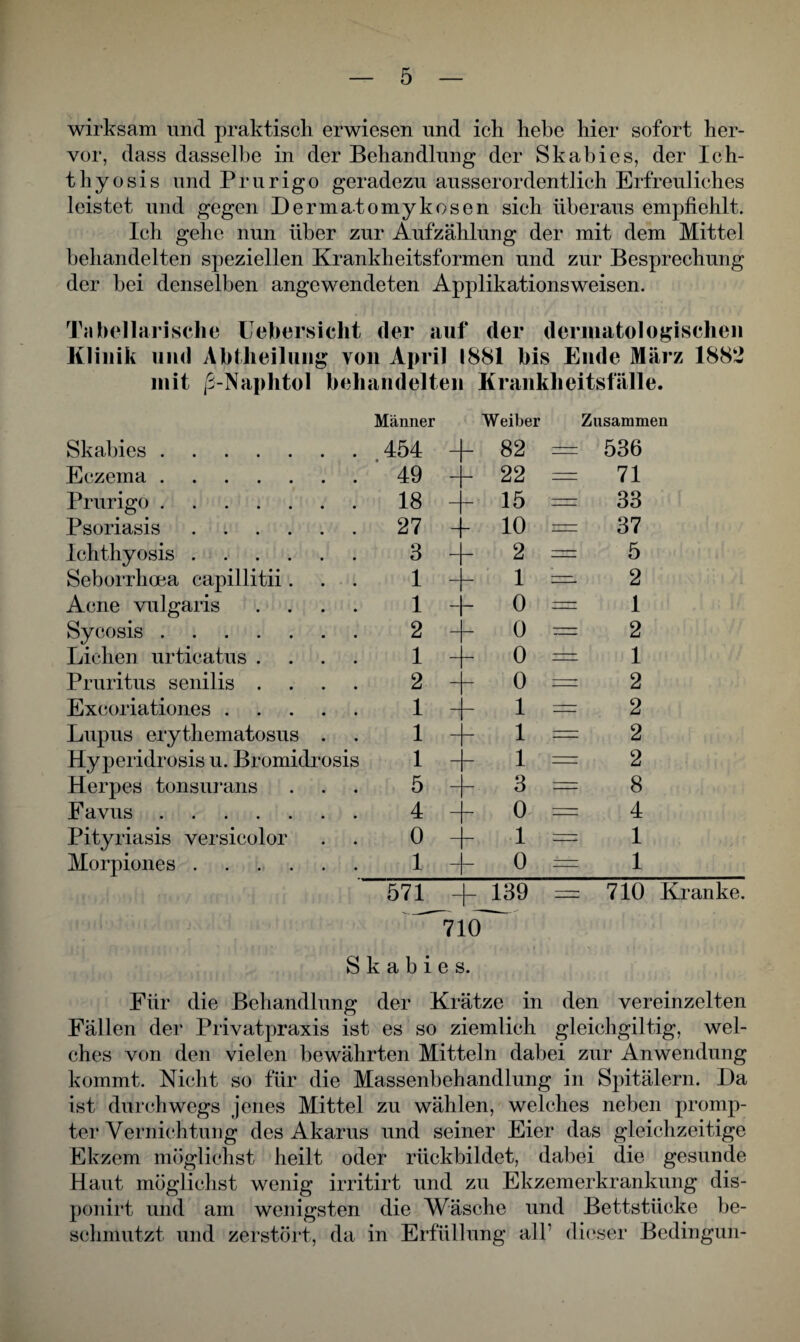 wirksam und praktisch erwiesen und ich hebe hier sofort her¬ vor, dass dasselbe in der Behandlung der Skabies, der Ich- thyosis und Prurigo geradezu ausserordentlich Erfreuliches leistet und gegen Dermatomykosen sich überaus empfiehlt. Ich gehe nun über zur Aufzählung der mit dem Mittel behandelten speziellen Krankheitsformen und zur Besprechung der bei denselben angewendeten Applikationsweisen. Tabellarische Uehersicht der auf der dermatologischen Klinik und Abtheilung von April 1881 bis Ende März 1882 mit jS-Naphtol behandelten Krankheitsfälle. Männer Weiber Zusammen Skabies. 454 h 82 - 536 Eczema. 49 -| h 22 = 71 Prurigo. 18 - 15 — 33 Psoriasis. 27 - 10 = 37 Ichthyosis. 3 r 2 = 5 Seborrhoea capillitii. 1 - 1 = 2 Acne vulgaris .... 1 f- 0 == 1 Sycosis. 2 b 0 = 2 Lichen urticatus .... 1 h o — 1 Pruritus senilis .... 2 0 = 2 Exeoriationes. 1 \- 1 — 2 Lupus erythematosus . 1 \- 1 — 2 Hyperidrosis u. Bromidrosis 1 - 1 — 2 Herpes tonsurans 5 - 3 = 8 Favus. 4 - 0 — 4 Pityriasis versicolor 0 f- 1 = 1 Morpiones. 1 0 1 571 139 — 710 Kranke. 710 Skabies. Für die Behandlung der Krätze in den vereinzelten Fällen der Privatpraxis ist es so ziemlich gleichgiltig, wel¬ ches von den vielen bewährten Mitteln dabei zur Anwendung kommt. Nicht so für die Massenbehandlung in Spitälern. Da ist durchwegs jenes Mittel zu wählen, welches neben promp¬ ter Vernichtung des Akarus und seiner Eier das gleichzeitige Ekzem möglichst heilt oder rückbildet, dabei die gesunde Haut möglichst wenig irritirt und zu Ekzemerkrankung dis- ponirt und am wenigsten die Wäsche und Bettstücke be¬ schmutzt und zerstört, da in Erfüllung alb dieser Bedingun-