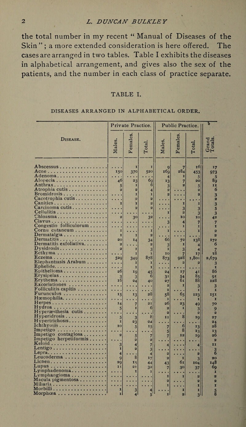 the total number in my recent “ Manual of Diseases of the Skin ” ; a more extended consideration is here offered. The cases are arranged in two tables. Table I exhibits the diseases in alphabetical arrangement, and gives also the sex of the patients, and the number in each class of practice separate. TABLE I. DISEASES ARRANGED IN ALPHABETICAL ORDER. Disease. Private Practice. Public Practice. Grand Totals. co <D 13 S CO <D 13 S 0) £ 13 0 H CO* <u 13 S <D 13 s <D 13 4-» O H Abscessus. I I Q 7 l6 17 Acne. 150 370 520 169 284 453 973 Adenoma. A I C c; Alopecia. 46 23 69 13 7 D 20 89 Anthrax. 5 I 6 3 2 5 n Atrophia cutis. 2 2 4 2 • • • • 2 6 Bromidrosis. I I 2 2 Cacotrophia cutis. 2 2 2 Canities. I I 2 I I 3 Carcinoma cutis. 2 2 Q c Cellulitis. I J 2 J Chloasma. 2 3° 32 IO O IO 42 Clavus. 4 Congestio folliculorum. j 1 I I Cornu cutaneum. I _ I I • • • • I 2 Dermatalgia. I I 2 2 Dermatitis... 20 14 34 66 72 138 I72 Dermatitis exfoliativa. 2 2 3 I 4 6 Dvsidrosis. 2 I 3 I 3 4 7 Ecthyma. 18 Eczema. 529 349 878 873 928 1,80? 2,679 Elephantiasis Arabum. Ephelide. Epithelioma. 26 *9 45 24 17 4i 86 Erysipelas. 3 3 6 31 54 85 91 Erythema. 16 24 40 27 6l 88 128 Excoriationes. Folliculitis capitis. J J Furunculus. 15 13 28 58 65 123 Haemophilia. Herpes. 14 7 21 26 23 49 70 Hydroa. 5 I 6 2 I 3 9 Hypersesthesia cutis. Hyperidrosis. 5 3 8 II 8 19 27 H vpertrichosis. I Ichthyosis. IO 5 15 7 6 13 28 Impetigo. 8 Impetigo contagiosa. 2 5 7 0 7 12 19 26 Impetigo herpetiformis. 2 2 Keloid .. 3 4 7 4 • • • • 4 II Lentigo. I 2 Lepra. 4 4 2 • • • • 2 6 Leucoderma. 9 8 17 2 I 3 20 Lichen. 29 15 44 43 6l 104 148 Lupus. II 2 J 32 7 3° 37 69 Lymphadenoma. I Lymphangioma. Macula pigmentosa. Miliaria. Morbilli. 1 3 4 I 1 5 Morphoea. I 41 5 I 2 3 8