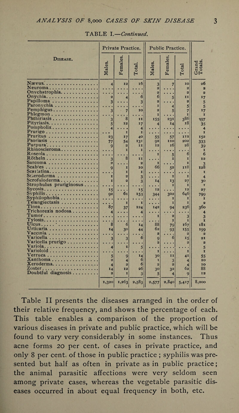 TABLE I.—Continued. Disease. Private Practice. Public Practice. Grand Totals. C/D <D 13 s C/D 13 s <u Cl, 13 0 H C/D <L) p i ctf S C/D 13 s <u Cl 13 0 H Naevus. 4 12 l6 3 7 IO 26 Neuroma. 2 2 2 Onvchatrophia. 2 2 2 Onychia. 2 4 6 6 5 II *7 Papilloma. 3 • • • • 3 2 • • • • 2 5 Paronychia. I 4 c Pemphigus. 3 7 IO 2 5 7 x7 Phlegmon. I I I Phthiriasis. 3 8 II 155 231 386 397 Pityriasis. 5 12 17 4 14 18 35 Pompholix. 4 4 4 Prurigo. I I I Pruritus. 23 17 40 55 57 112 152 Psoriasis. 77 54 X3X 92 no 202 333 Purpura. 9 2 II 12 l6 28 39 Rhinoscleroma. I I I Roseola. I 6 6 Rotheln. 3 8 II • • • • I I 12 Sarcoma. 2 2 I • • • • I 3 Scab:es. 9 I IO 66 52 118 128 Seal latina. I I I Soeroderma. I 2 3 • • • • I I 4 Scrofuloderma. I 2 3 14 *3 27 3° Strophulus pruriginosus. I I T Sycosis. 15 .... ’5 12 12 27 Svphilis. 92 61 i53 344 302 646 799 Syphilophobia. I I I Telangiectasis. I I I I 2 Tinea. 87 37 124 142 94 236 360 Trichorexis nodosa. 4 4 4 Tumor. I 2 q 0 Tylosis. I 0 I j I Ulcus.'. 8 6 x4 88 79 167 181 Urticaria. 14 3° 44 62 93 155 199 Vaccinia. 2 2 Varicella. 3 3 6 9 6 15 21 Varicella prurigo. 2 2 2 Variola. 4 I c e Varioloid. I I O I Verruca. 5 9 14 30 II 41 55 Xanthoma. 2 4 6 I 3 4 IO Xeroderma. 4 2 6 2 2 4 IO Zoster. 14 12 26 3° 32 62 88 Doubtful diagnosis. 2 I 3 5 4 9 12 1,320 1,263 2,583 2,577 2,840 5,4X7 8,000 Table II presents the diseases arranged in the order of their relative frequency, and shows the percentage of each. This table enables a comparison of the proportion of various diseases in private and public practice, which will be found to vary very considerably in some instances. Thus acne forms 20 per cent, of cases in private practice, and only 8 per cent- of those in public practice ; syphilis was pre¬ sented but half as often in private as in public practice; the animal parasitic affections were very seldom seen among private cases, whereas the vegetable parasitic dis¬ eases occurred in about equal frequency in both, etc.