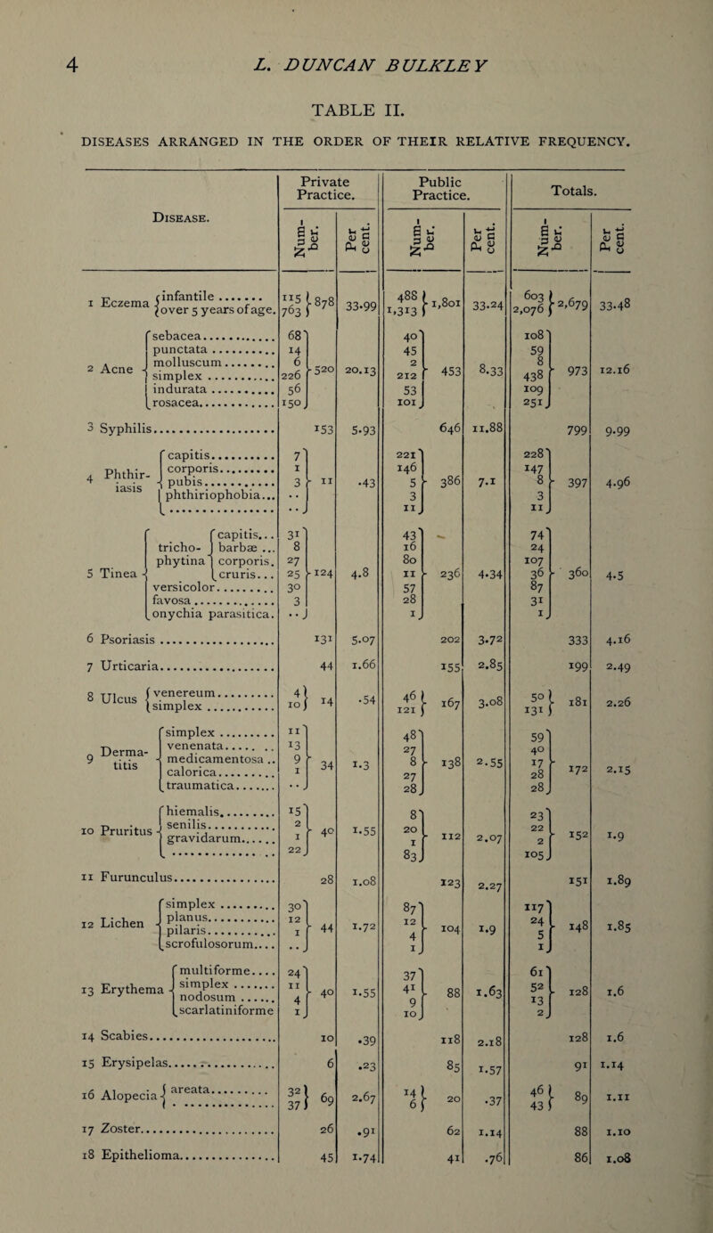 TABLE II. DISEASES ARRANGED IN THE ORDER OF THEIR RELATIVE FREQUENCY. Disease. i Eczema r infantile. (over 5 years ofage, 2 Acne sebacea.... punctata .., molluscum. simplex ... indurata ... rosacea. 3 Syphilis. f capitis., Phthir- corP°ris lasis -{ pubis | phthiriophobia... 5 Tinea - f capitis... tricho- J barbae ... phytina j corporis. (cruris... versicolor. favosa. onychia parasitica. 6 Psoriasis . 7 Urticaria. 8 Ulcus | venereum. (simplex .. Derma¬ titis 'simplex. venenata. medicamentosa , calorica. traumatica. io Pruritus - 'hiemalis.... senilis. gravidarum. ii Furunculus. 'simplex. t planus., 12 Lichen < pilaris. _scrofulosorum... 13 Erythema multiforme.... simplex. nodosum. .scarlatiniforme 14 Scabies. 15 Erysipelas. 16 Alopecia] *r^; 17 Zoster. 18 Epithelioma. Private Practice. Public Practice. Totals. 1 6 3 £ u rO <u c fc £ 1 6 3 £ U <u v. -S <U G a, ^ H-t (j a £ u V XI <3 c Ph 8 US 763 -878 33-99 488 L313 p 1,801 33-24 603 2,076 ■2,679 33.48 68' 14 6 226 56 I5°. .520 20.13 401 45 2 212 53 101 - • 453 8.33 108' 438 109 251. ■ 973 12.16 153 5-93 646 11.88 799 9.99 7' 1 3 - II •43 221' I II - 386 7.1 228 147 8 3 11 - 397 4.96 3i' 8 27 25 3° 3 •• J -124 4.8 43' 16 80 11 57 28 1 - 236 4-34 74' 24 107 36 87 31 1 . - 36° 4-5 I31 5.07 202 3.72 333 4.16 44 1.66 155 2.85 199 2-49 14 •54 46 121 • 167 3.08 5° 131 181 2.26 si 9 1 * *. i-3 481 27 8 27 28 J - 138 2-55 59' 40 17 28 28, - 172 2.15 15 2 1 22 > “ 4O 1-55 8' 20 1 83 J - 112 2.07 23' 22 2 io5. - 152 !-9 28 1.08 123 2.27 151 1.89 3°' 12 1 ’ 44 1.72 871 12 4 - IO4 1.9 117^ 24 5 - 148 1.85 •• j 1 ij 24' 11 4 1 - 40 L55 37' 41 9 IO. ■ 88 1.63 61' 52 13 2. - 128 1.6 IO •39 118 2.18 128 1.6 6 .23 85 i-57 91 1.14 32] 37j 69 2.67 14 6 20 •37 46 43 - 89 1.11 26 • 91 62 1.14 88 1.10 45 1.74 41 .76 86 1.08