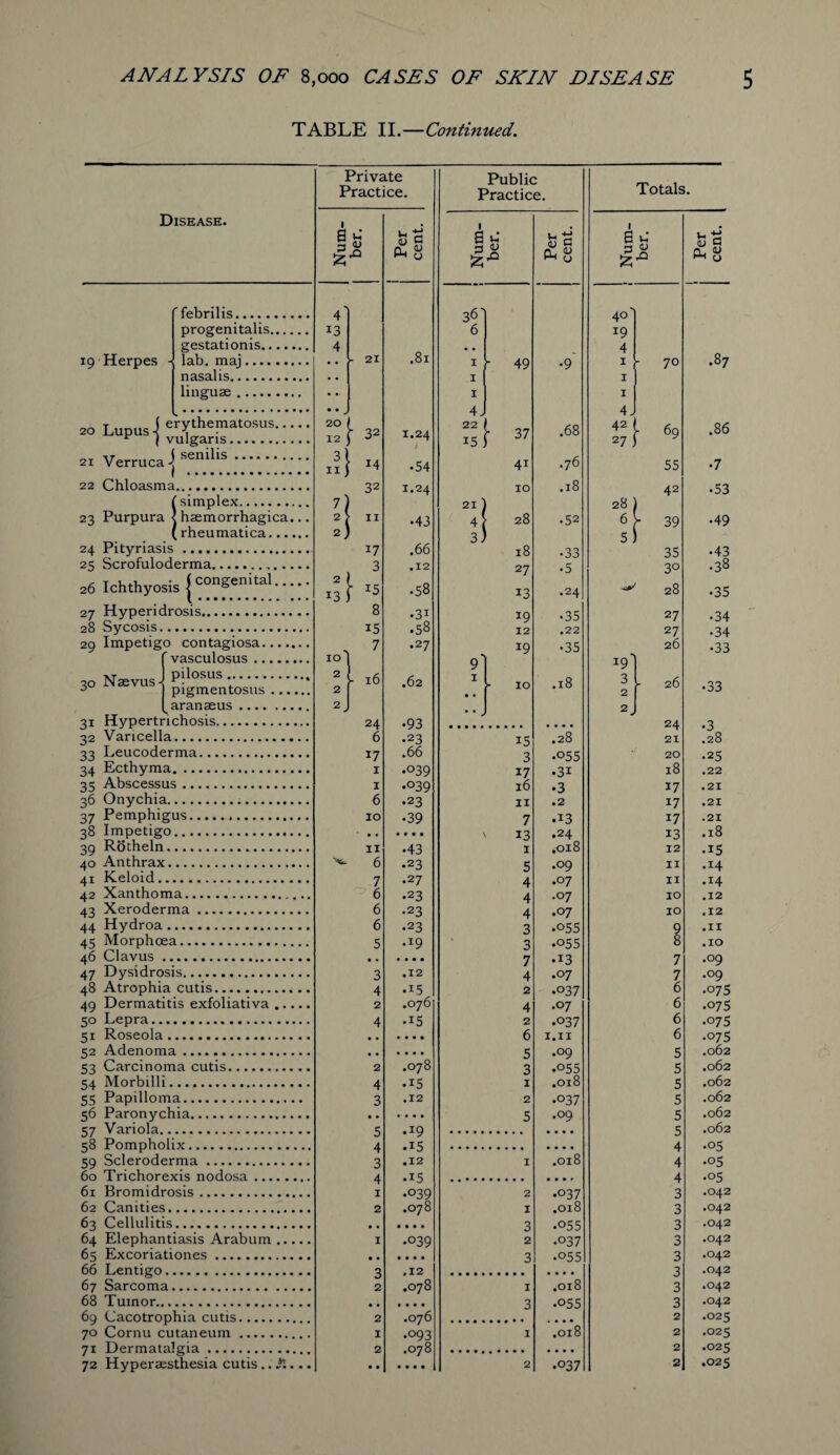 TABLE II.—Continued. Disease. 19 Herpes 'febrilis. progenitalis., gestationis.. lab. maj.... nasalis. linguae. 20 Lupus-j erythematosus. vulgaris ■xr ( senilis Verruca < 22 Chloasma... (simplex. 23 Purpura < haemorrhagica... ( rheumatica. 24 Pityriasis. 25 Scrofuloderma. 26 Ichthyosis j conSenital. 27 Hyperidrosis. 28 Sycosis. 29 Impetigo contagiosa. ' vasculosus .. 3° 3i Naevus pilosus. pigmentosus ... aranaeus.. Hypertrichosis. 32 Varicella. 33 Leucoderma. 34 Ecthyma.. 35 Abscessus. 36 Onychia.... 37 Pemphigus... 38 Impetigo. 39 Rotheln. 40 Anthrax. 41 Keloid. 42 Xanthoma. 43 Xeroderma. 44 Hydroa. 45 Morphcea. 46 Clavus . 47 Dysidrosis.. 48 Atrophia cutis. 49 Dermatitis exfoliativa .. - 50 Lepra. 51 Roseola. 52 Adenoma. 53 Carcinoma cutis. 54 Morbilli. 55 Papilloma. 56 Paronychia. 57 Variola. 58 Pompholix. 59 Scleroderma. 60 Trichorexis nodosa. 61 Bromidrosis. 62 Canities. 63 Cellulitis. 64 Elephantiasis Arabum .. 65 Excoriationes. 66 Lentigo. 67 Sarcoma. 68 Tumor. 69 Cacotrophia cutis. 70 Cornu cutaneum. 71 Dermatalgia. 72 Hypersesthesia cutis.. . Private Practice. 4 13 20 12 3 11 7 2 2 n !3 I 10 2 2 2 21 32 14 32 17 3 15 8 15 7 16 24 6 17 1 1 6 10 11 6 7 6 6 6 5 • • 3 4 2 4 oS c Ph 8 .81 1.24 / • 54 1.24 •43 .66 .12 • 58 • 31 .58 .27 .62 •93 .23 .66 •039 •039 •23 •39 • » • « •43 .23 .27 .23 •23 •23 .19 .12 .15 .076 .15 .078 • i5 .12 .19 .15 • 12 • 15 •°39 .078 .039 • • • .12 .078 .076 •093 .078 Public Practice. 1-° 36 6 1 )■ I I 4 J 22 15 21 4 3 49 37 4i 10 28 18 27 13 J9 12 *9 10 15 3 17 16 11 7 13 1 5 4 4 4 3 3 7 4 2 4 2 6 5 3 1 2 5 Totals. u a 1 a iS a p & Ph 8 40] J9 4 00 •9 1 - 70 I I 4 J CO VO 42 27 • 69 .86 .76 55 •7 .18 28 42 • 53 •52 6 >- 39 .49 5 •33 35 • 43 • 5 3° .38 .24 28 •35 •35 27 •34 .22 27 •34 •35 26 •33 *9 .18 3 2 26 •33 2J 24 •3 .28 21 .28 .055 20 •25 .31 18 .22 •3 17 .21 .2 17 .21 .13 17 .21 .24 13 .l8 .018 12 .15 .09 11 .14 .07 11 .14 .07 10 .12 .07 IO .12 •055 9 .11 .055 8 .IO .13 7 .09 .07 7 .09 .037 6 .075 .07 6 .075 .037 6 .075 .11 6 •075 .09 5 .062 .055 5 .062 .018 5 .062 .037 5 .062 .09 5 .062 • • • 5 .062 • • . 4 •05 .018 4 •05 • • f 4 •05 •037 3 .042 .018 3 .042 .055 3 .042 .037 3 .042 .055 3 .042 • • • 3 .042 .018 3 .042 .055 3 .042 • • • 2 .025 CO H q 2 .025 • • • 2 .025 .037 2 .025