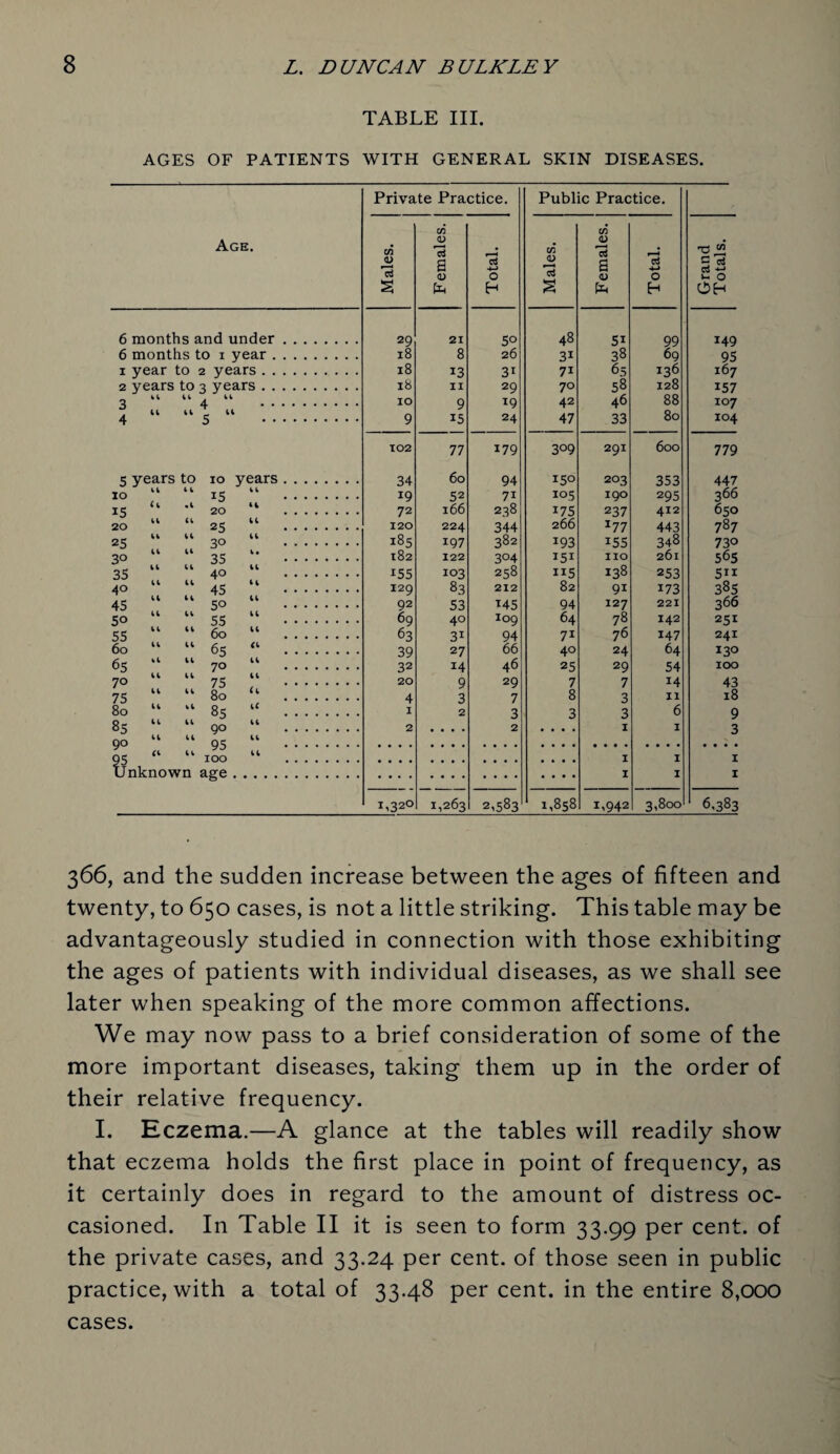 TABLE III. AGES OF PATIENTS WITH GENERAL SKIN DISEASES. Age. Private Practice. Public Practice. Males. Females. Total. Males. Females. Total. Grand Totals. 6 months and under. 29 21 50 48 5* 99 *49 6 months to i year. 18 8 26 3* 38 69 95 1 year to 2 years. 18 13 31 7* 65 136 167 2 years to 3 years. 18 II 29 70 58 128 *57 3  4 . IO 9 19 42 46 88 107 4 “ a u 9 15 24 47 33 80 104 102 77 179 309 291 600 779 5 years to 10 years. 34 60 94 150 203 353 447 10 “15  . 19 52 71 105 190 295 366 15 “ •‘20 “ . 72 166 238 *75 237 412 650 20 4 “25 “ . 120 224 344 266 i77 443 787 25 “ “30 “ . 185 197 382 *93 *55 348 730 30 35 . 182 122 3°4 *5* no 261 565 35 40 . 155 103 258 1*5 138 253 5*i 4° “ 45 ‘ . 129 83 212 82 9* *73 385 45 50 . 92 53 *45 94 127 221 3 66 5o “55 . 69 40 109 64 78 142 251 55 “60 “ . 63 31 94 7* 76 147 241 60 u “65 « . 39 27 66 40 24 64 130 65 ;k 14 70 44 . 32 14 46 25 29 54 IOO 70 “75 “ . 20 9 29 7 7 *4 43 75 “80 “ . 4 3 7 8 3 11 18 80 “ 11 85 “ . I 2 3 3 3 6 9 85 “ 44 90 44 . 2 • • . . 2 . . . . I I 3 90 « “95 “ . 95 “ 4 IOO . I I I Unknown age. I I 1 1,32° 1,263 CO CO IO w 1,858 1,942 3,800 6.383 366, and the sudden increase between the ages of fifteen and twenty, to 650 cases, is not a little striking. This table may be advantageously studied in connection with those exhibiting the ages of patients with individual diseases, as we shall see later when speaking of the more common affections. We may now pass to a brief consideration of some of the more important diseases, taking them up in the order of their relative frequency. I. Eczema.—A glance at the tables will readily show that eczema holds the first place in point of frequency, as it certainly does in regard to the amount of distress oc¬ casioned. In Table II it is seen to form 33.99 per cent, of the private cases, and 33.24 per cent, of those seen in public practice, with a total of 33.48 per cent, in the entire 8,000 cases.