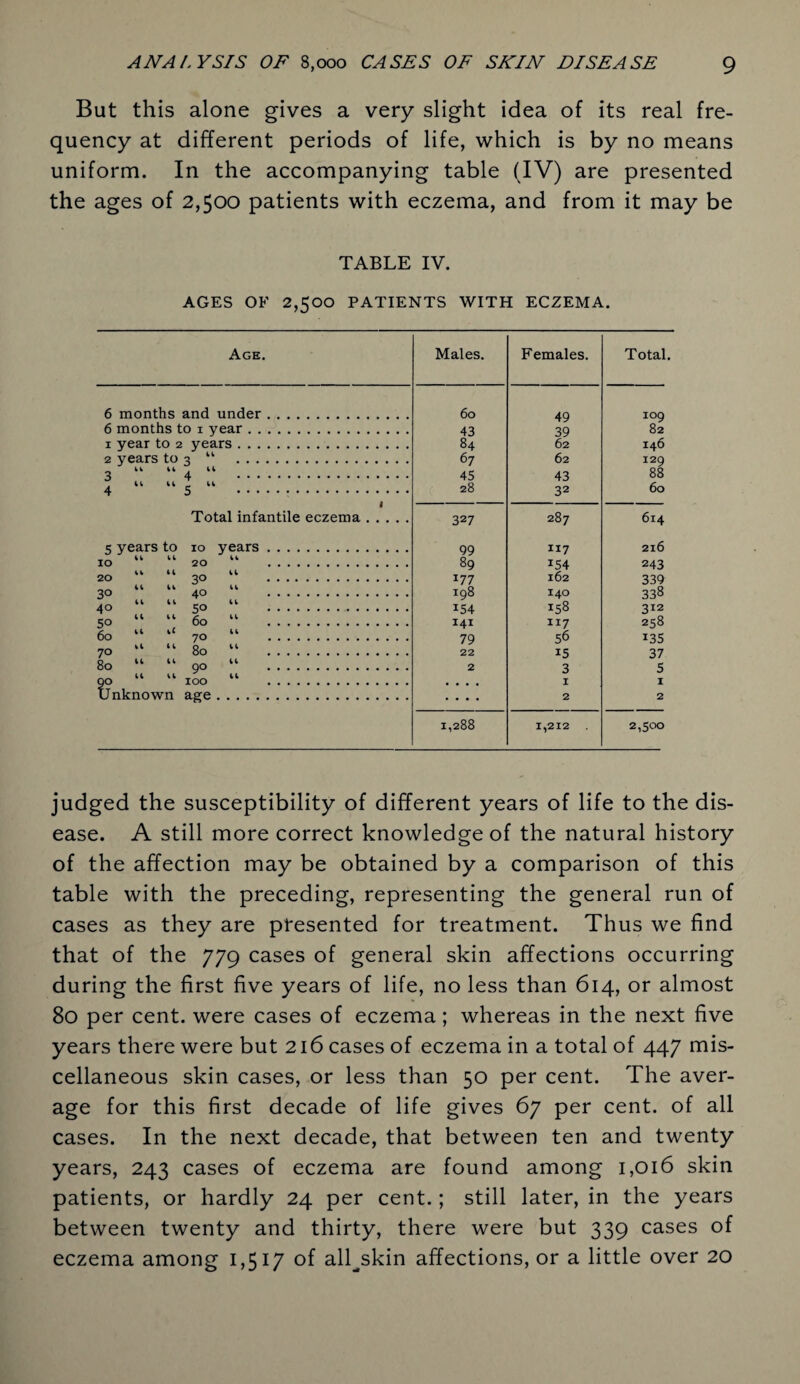 But this alone gives a very slight idea of its real fre¬ quency at different periods of life, which is by no means uniform. In the accompanying table (IV) are presented the ages of 2,500 patients with eczema, and from it may be TABLE IV. AGES OF 2,500 PATIENTS WITH ECZEMA. Age. 6 months and under 6 months to i year . . 1 year to 2 years . . . 2 years to 3 “ . . . _ J kk ii k k 3 4 . u tt r u 4 5 • • • Total infantile eczema 5 years to io years 10 “ “ 20 20 ik 3° 3° 40 40 50 5° 60 60 1 k 70 70 “ “ 80 80 U “ 90 Unknown IOO age Males. Females. Total. 60 49 IO9 43 39 82 84 62 146 67 62 129 45 43 88 28 32 60 327 287 614 99 117 216 89 154 243 177 162 339 198 140 338 154 158 312 141 117 258 79 56 135 22 15 37 2 3 5 • • • • I I .... 2 2 1,288 1,212 2,500 judged the susceptibility of different years of life to the dis¬ ease. A still more correct knowledge of the natural history of the affection may be obtained by a comparison of this table with the preceding, representing the general run of cases as they are presented for treatment. Thus we find that of the 779 cases of general skin affections occurring during the first five years of life, no less than 614, or almost 80 per cent, were cases of eczema; whereas in the next five years there were but 216 cases of eczema in a total of 447 mis¬ cellaneous skin cases, or less than 50 per cent. The aver¬ age for this first decade of life gives 67 per cent, of all cases. In the next decade, that between ten and twenty years, 243 cases of eczema are found among 1,016 skin patients, or hardly 24 per cent.; still later, in the years between twenty and thirty, there were but 339 cases of eczema among 1,517 of all^skin affections, or a little over 20