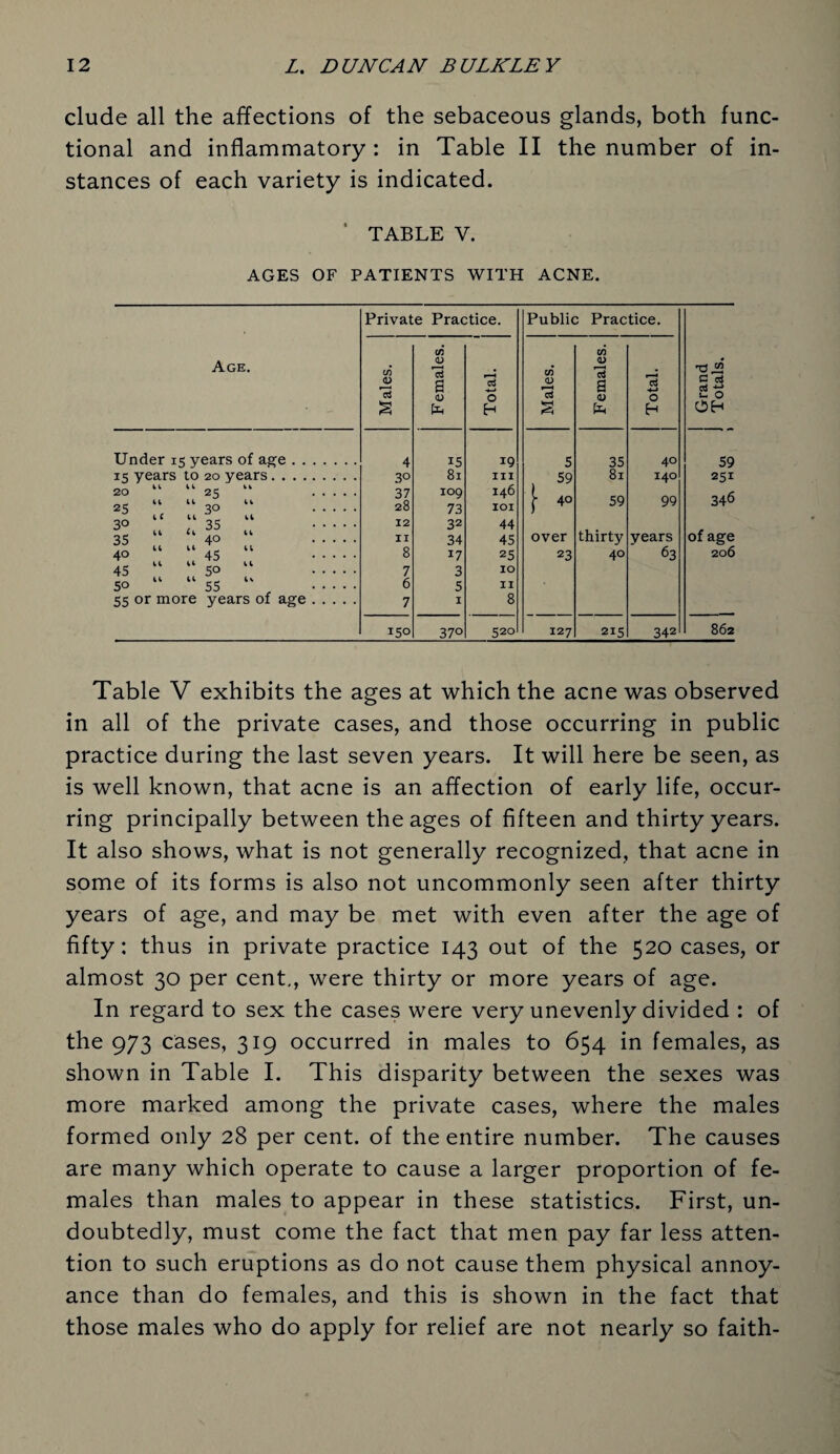 elude all the affections of the sebaceous glands, both func¬ tional and inflammatory : in Table II the number of in¬ stances of each variety is indicated. ‘ TABLE V. AGES OF PATIENTS WITH ACNE. Age. Under 15 years of age . . 15 years to 20 years 20 “ “ 25 “ 25 “ “ 30 “ 3° 1 “ 35 “ 35 “ ‘k 40 kk 40 kk “ 45 “ 45 kk ‘ 50 k‘ 5° kk kk 55 k' 55 or more years of age Private Practice. cn <D 4 3° 37 28 12 11 8 7 6 150 cn <u a <u 15 8l 109 73 32 34 17 3 5 1 37° ci o H 19 in 146 IOI 44 45 25 10 11 8 520 Public Practice. cn <L> 3 5 59 40 over 23 127 cn <L> a <u 35 81 59 thirty 40 215 o H 40 140 99 years 63 342 73 £ C ctf os -e J- o OH 59 251 346 of age 206 862 Table V exhibits the ages at which the acne was observed in all of the private cases, and those occurring in public practice during the last seven years. It will here be seen, as is well known, that acne is an affection of early life, occur¬ ring principally between the ages of fifteen and thirty years. It also shows, what is not generally recognized, that acne in some of its forms is also not uncommonly seen after thirty years of age, and may be met with even after the age of fifty: thus in private practice 143 out of the 520 cases, or almost 30 per cent., were thirty or more years of age. In regard to sex the cases were very unevenly divided : of the 973 cases, 319 occurred in males to 654 in females, as shown in Table I. This disparity between the sexes was more marked among the private cases, where the males formed only 28 per cent, of the entire number. The causes are many which operate to cause a larger proportion of fe¬ males than males to appear in these statistics. First, un¬ doubtedly, must come the fact that men pay far less atten¬ tion to such eruptions as do not cause them physical annoy¬ ance than do females, and this is shown in the fact that those males who do apply for relief are not nearly so faith-