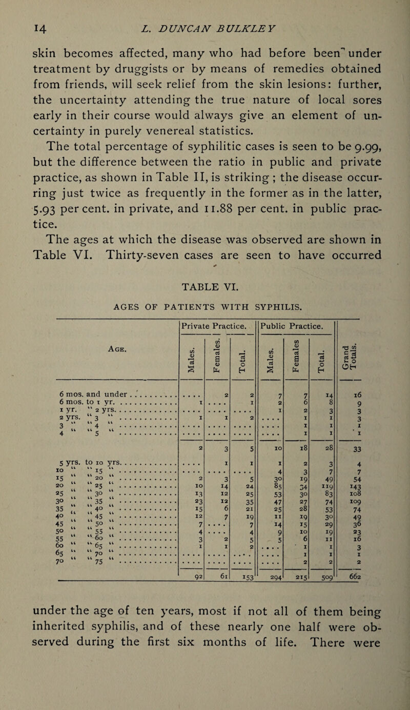 skin becomes affected, many who had before been under treatment by druggists or by means of remedies obtained from friends, will seek relief from the skin lesions: further, the uncertainty attending the true nature of local sores early in their course would always give an element of un¬ certainty in purely venereal statistics. The total percentage of syphilitic cases is seen to be 9.99, but the difference between the ratio in public and private practice, as shown in Table II, is striking ; the disease occur¬ ring just twice as frequently in the former as in the latter, 5.93 percent, in private, and 11.88 per cent, in public prac¬ tice. The ages at which the disease was observed are shown in Table VI. Thirty-seven cases are seen to have occurred * TABLE VI. AGES OF PATIENTS WITH SYPHILIS. Age. Private Practice. Public Practice. Grand Totals. Males. 1 Females. | _ 1 Total. CO CD 13 2 Females I Total. 6 mos. and under . .. 2 2 7 7 14 6 mos. to t yr. I I 2 6 8 9 1 yr. “ 2 yrs. I 2 3 3 2 yrs. “3 “ . I I 2 ... * I I 3 3 “ “4 “ . I I I 4 “ “5 “ . I I I 2 3 5 IO 18 28 33 5 yrs. to 10 yrs. I I I 2 3 4 10 “ kl 15 11. 4 3 7 7 15 k 20 “. 2 3 5 30 w 49 54 20 “ “ 25 “. IO 14 24 85 34 IJ9 143 25 “ “ 3° “. 13 12 25 53 3° 83 108 3° “35 “. 23 12 35 47 27 74 IO9 35 ‘ 40 “ . 15 6 21 25 28 53 74 4° 45 . 12 7 19 II 19 3° 49 45 ‘ “ 50 “. 7 • • • • 7 m 15 29 36 50 k ‘ 55 “. 4 • • • • 4 9 IO 19 23 55 ‘ ‘ 60 ‘. 3 2 5 5 6 II l6 60 “ 11 65 “. I 1 2 • • • • I I 3 65 “ “ 70 “. 1 I I 70 ‘ “ 75 “. 2 2 2 92 61 I53 294 215 509 662 under the age of ten years, most if not all of them being inherited syphilis, and of these nearly one half were ob¬ served during the first six months of life. There were