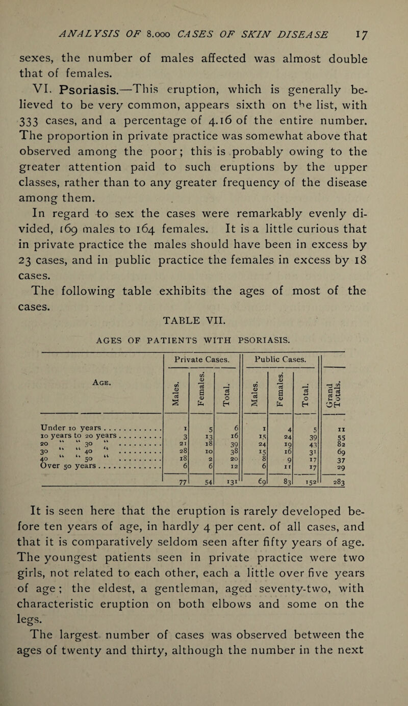 sexes, the number of males affected was almost double that of females. VI. Psoriasis.—This eruption, which is generally be¬ lieved to be very common, appears sixth on t^e list, with 333 cases, and a percentage of 4.16 of the entire number. The proportion in private practice was somewhat above that observed among the poor; this is probably owing to the greater attention paid to such eruptions by the upper classes, rather than to any greater frequency of the disease among them. In regard to sex the cases were remarkably evenly di¬ vided, [69 males to 164 females. It is a little curious that in private practice the males should have been in excess by 23 cases, and in public practice the females in excess by 18 cases. The following table exhibits the ages of most of the cases. TABLE VII. AGES OF PATIENTS WITH PSORIASIS. Age. Private Cases. Public Cases. Males. Females. Total. Males. Females. Total. Grand Totals. Under 10 years. I 5 6 I 4 5 II 10 years to 20 years. 3 13 16 15 24 39 55 20 “ kk 30 “ . 21 18 39 24 19 43 82 it k k ^4 3° 40 . 28 IO 38 15 16 31 69 4° 5° . 18 2 20 8 9 17 37 Over 50 years. 6 6 12 6 1 r J7 29 77 54 131 69 83 152 ro 00 (N It is seen here that the eruption is rarely developed be¬ fore ten years of age, in hardly 4 per cent, of all cases, and that it is comparatively seldom seen after fifty years of age. The youngest patients seen in private practice were two girls, not related to each other, each a little over five years of age ; the eldest, a gentleman, aged seventy-two, with characteristic eruption on both elbows and some on the legs. The largest number of cases was observed between the ages of twenty and thirty, although the number in the next