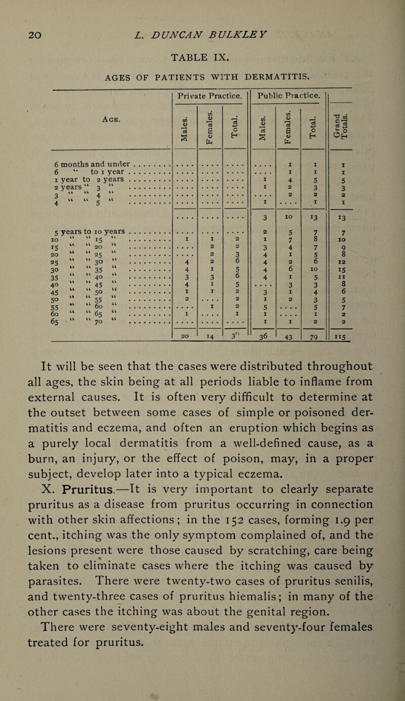 TABLE IX. AGES OF PATIENTS WITH DERMATITIS. Age. Private Practice. Public Practice. Males. Females. Total. Males. Females. Total. Grand Totals. 6 months and under. I I I 6 to 1 year. I I I I year to 2 years. I 4 5 5 2 years 3 I 2 3 3 3 4 . 2 2 2 4 11 11 5 It I .... I I 3 IO 13 13 5 years to 10 years. 2 5 7 7 IO IS I I 2 I 7 8 IO is 20 2 2 3 4 7 9 20 25 2 3 4 I 5 8 25 3° 4 2 6 4 2 6 12 30 35 4 I 5 4 6 10 i5 35 40 3 3 6 4 1 5 II 40 45 4 I 5 .... 3 3 8 45 5° I T 2 3 1 4 6 50 55 2 .... 2 I 2 3 5 55 60 I 2 5 • • • • 5 7 60 It 11 65 1 .... 1 I • • • • 1 2 65 11 11 70 It I 1 2 2 20 14 3h 36 43 79 115 It will be seen that the cases were distributed throughout all ages, the skin being at all periods liable to inflame from external causes. It is often very difficult to determine at the outset between some cases of simple or poisoned der¬ matitis and eczema, and often an eruption which begins as a purely local dermatitis from a well-defined cause, as a burn, an injury, or the effect of poison, may, in a proper subject, develop later into a typical eczema. X. Pruritus.—It is very important to clearly separate pruritus as a disease from pruritus occurring in connection with other skin affections; in the 152 cases, forming 1.9 per cent., itching was the only symptom complained of, and the lesions present were those caused by scratching, care being taken to eliminate cases where the itching was caused by parasites. There were twenty-two cases of pruritus senilis, and twenty-three cases of pruritus hiemalis; in many of the other cases the itching was about the genital region. There were seventy-eight males and seventy-four females treated for pruritus.