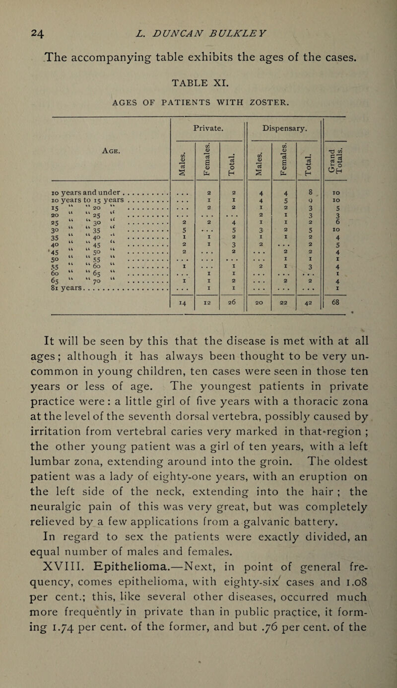 The accompanying table exhibits the ages of the cases. TABLE XI. AGES OF PATIENTS WITH ZOSTER. Age. Private. Dispensary. Males. Females. Total. Males. Females. Total. Grand Totals. 10 years and under. 2 2 4 4 8 IO 10 years to 15 years. I I 4 5 9 IO 15 20 2 2 I 2 3 5 20 U “ 25 2 1 3 3 25 “ “ 30 2 2 4 I 1 2 6 3° ‘ 35 5 . . . 5 3 2 5 10 35 ‘ 40 I I 2 I 1 2 4 40 “ 45 2 I 3 2 • • • 2 5 45 “ 50 2 . . . 2 • • • 2 2 4 50 “ 55 . . . 1 I 1 55 ‘ “ 60 I . . . I 2 1 3 4 60 “ “ 6s lb I I 1 65 “ “ 7° u I I 2 • • . 2 2 4 81 years I I .. . . .. . .. 1 14 12 26 20 22 42 | 68 It will be seen by this that the disease is met with at all ages; although it has always been thought to be very un¬ common in young children, ten cases were seen in those ten years or less of age. The youngest patients in private practice were : a little girl of five years with a thoracic zona at the level of the seventh dorsal vertebra, possibly caused by irritation from vertebral caries very marked in that*region ; the other young patient was a girl of ten years, with a left lumbar zona, extending around into the groin. The oldest patient was a lady of eighty-one years, with an eruption on the left side of the neck, extending into the hair ; the neuralgic pain of this was very great, but was completely relieved by a few applications from a galvanic battery. In regard to sex the patients were exactly divided, an equal number of males and females. XVIII. Epithelioma.—Next, in point of general fre¬ quency, comes epithelioma, with eighty-six cases and 1.08 per cent.; this, like several other diseases, occurred much more frequently in private than in public practice, it form¬ ing i.74 per cent, of the former, and but .76 per cent, of the