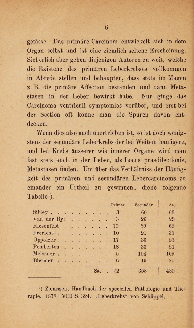 e* gefässe. Das primäre Carcinom entwickelt sich in dem Organ selbst und ist eine ziemlich seltene Erscheinung. Sicherlich aber gehen diejenigen Autoren zu weit, welche die Existenz des primären Leberkrebses vollkommen in Abrede stellen und behaupten, dass stets im Magen z. B. die primäre Affection bestanden und dann Meta¬ stasen in der Leber bewirkt habe. Nur ginge das Carcinoma ventriculi symptomlos vorüber, und erst bei der Section oft könne man die Spuren davon ent¬ decken. Wenn dies also auch übertrieben ist, so ist doch wenig¬ stens der secundäre Leberkrebs der bei Weitem häufigere, und bei Krebs äusserer wie innerer Organe wird man fast stets auch in der Leber, als Locus praedilectionis, Metastasen finden. Um über das Verhältnis der Häufig¬ keit des primären und secundären Lebercarcinoms zu einander ein Urtheil zu gewinnen , diene folgende Tabelle1). Primär Secundär Sa. Sibley. . 3 60 63 Van der Byl. . 3 26 29 Riesenfeld. . 10 59 69 Frerichs. . 10 21 31 Oppolzer. . 17 36 53 Pemberton. . 18 33 51 Meissner. . 5 104 109 Biermer. . 6 19 25 Sa. . 72 358 430 *) Ziemssen, Handbuch der speciellen Pathologie und The¬ rapie. 1878. VIII S. 324. „Leberkrebs“ von Schüppel.