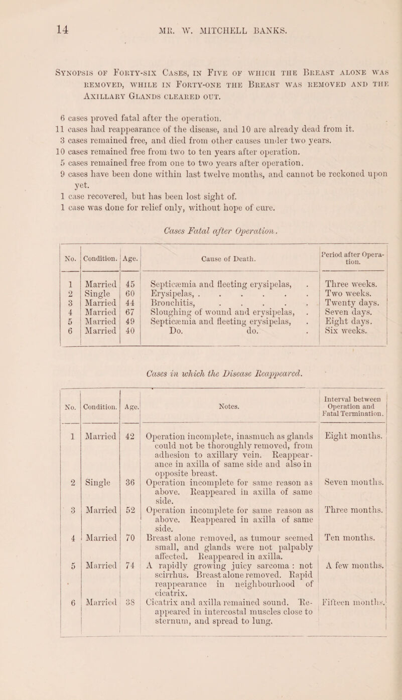 Synopsis of Forty-six Cases, in Five of which the Breast alone was REMOVED, WHILE IN FORTY-ONE THE BREAST WAS REMOVED AND THE Axillary Glands cleared out. 6 cases proved fatal after tlie operation. 11 eases had reappearance of the disease, and 10 are already dead from it. 3 cases remained free, and died from other causes under two years. 10 cases remained free from two to ten years after operation. 5 cases remained free from one to two years after operation. 9 cases have been done within last twelve months, and cannot he reckoned upon yet. 1 case recovered, but has been lost sight of. 1 case was done for relief only, without hope of cure. Cases Fatal after Operation. No. Condition. Age. Cause of Death. Period after Opera¬ tion. i Married 45 Septicaemia and fleeting erysipelas, Three weeks. 2 Single 60 Erysipelas, ...... Two weeks. 3 Married 44 Bronchitis, ..... Twenty days. 4 Married 67 Sloughing of wound and erysipelas, Seven days. 5 Married 49 Septicaemia and fleeting erysipelas, Eight days. 6 Married 40 Do. do. Six weeks. Cases in which the Disease Reappeared. No. Condition. Age. -*-—-— Notes. Interval between Operation and Fatal Termination. i Married 42 Operation incomplete, inasmuch as glands could not be thoroughly removed, from adhesion to axillary vein. Reappear¬ ance in axilla of same side and also in opposite breast. Eight months. 2 Single 36 Operation incomplete for same reason as above. Reappeared in axilla of same side. Seven months. 3 Married 52 Operation incomplete for same reason as above. Reappeared in axilla of same side. Three months. 4 Married 70 Breast alone removed, as tumour seemed small, and glands were not palpably affected. Reappeared in axilla. A rapidly growing juicy sarcoma : not scirrhus. Breast alone removed. Rapid reappearance in neighbourhood of cicatrix. Ten months. 5 Married 74 A few months. 6 Married 38 Cicatrix and axilla remained sound. Re¬ appeared in intercostal muscles close to sternum, and spread to lung. Fifteen months. !