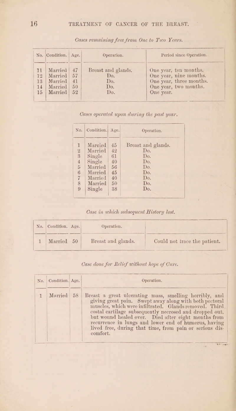Cases remaining free from One to Two Years. No. Condition. Age. Operation. Period since Operation. 11 Married 47 Breast and glands. One year, ten months. 12 Married 57 Do. One year, nine months. 13 M arried 41 Do. One year, three months. 14 Married 50 Do. One year, two months. 15 Married 52 Do. One year. 1 Cases operated upon daring the past year. No. Condition. Age.' 1 1 Married 45 2 Married 42 3 Single 61 4 Single 40 5 Married 56 6 Married 45 7 Married 40 8 Married 50 9 Single 38 Operation. Breast and glands. Do. Do. Do. Do. Do. Do. Do. Do. Case in which subsequent History lost. No. Condition. Age. Operation. 1 Married 50 Breast and glands. Could not trace the patient. Case clone for Relief without hope of Cure. No. Condition. Age. Operation. 1 Married 58 Breast a great ulcerating mass, smelling horribly, and giving great pain. Swept away along with both pectoral muscles, which were infiltrated. Glands removed. Third costal cartilage subsequently necrosed and dropped out, but wound healed over. Died after eight months from recurrence in lungs and lower end of humerus, having lived free, during that time, from pain or serious dis¬ comfort. 1 ■i