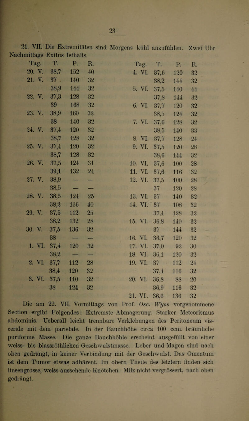 21. VII. Die Extremitäten sind Morgens kühl anzufühlen. Zwei Uhr Nachmittags Exitus lethalis. Tag. T. P. R. Tag. T. P. R. 20. V. 38,7 152 40 4. VI. 37,6 120 32 21. V. 37 , 140 32 38,2 144 32 38,9 144 32 5. VI. 37,5 140 44 22. V. 37,3 128 32 37,8 144 32 39 168 32 6. VI. 37,7 120 32 23. V. 38,9 160 32 38,5 124 32 38 140 32 7. VI. 37,6 128 32 24. V. 37,4 120 32 38,5 140 33 38,7 128 32 8. VI. 37,7 128 24 25. V. 37,4 120 32 9. VI. 37,5 120 28 38,7 128 32 38,6 144 32 26. V. 37,5 124 31 10. VI. 37,6 100 28 39,1 132 24 11. VI. 37,6 116 32 27. V. 38,9 — — 12. VI. 37,5 100 28 38,5 — — 37 120 28 28. V. 38,5 124 25 13. VI. 37 140 32 38,2 136 40 14. VI. 37 108 32 29. V. 37,5 112 25 37,4 128 32 38,2 132 28 15. VI. 36,8 140 32 30. V. 37,5 136 32 37 144 32 38 — — 16. VI. 36,7 120 32 1. VI. 37,4 120 32 17. VI. 37,0 92 30 38,2 — — 18. VI. 36,1 120 32 2. VI. 37,7 112 28 19. VI. 37 112 24 38,4 120 32 37,4 116 32 3. VI. 37,5 110 32 20. VI. 36,8 88 20 38 124 32 36.9 116 32 21. VI. 36,6 136 32 Die am 22. VII. Vormittags von Prof. Osc. Wyss vorgenommene Section ergibt Folgendes: Extremste Abmagerung. Starker Meteorismus abdominis. Ueberall leicht trennbare Verklebungen des Peritoneum vis¬ cerale mit dem parietale. In der Bauchhöhe circa 100 ccm. bräunliche puriforme Masse. Die ganze Bauchhöhle erscheint ausgefüllt von einer weiss- bis blassröthlichen Geschwulstmasse. Leber und Magen sind nach oben gedrängt, in keiner Verbindung mit der Geschwulst. Das Omentum ist dem Tumor etwas adhärent. Im obern Tlieile des letztem finden sich linsengrosse, weiss aussehende Knötchen. Milz nicht vergrössert, nach oben gedrängt.