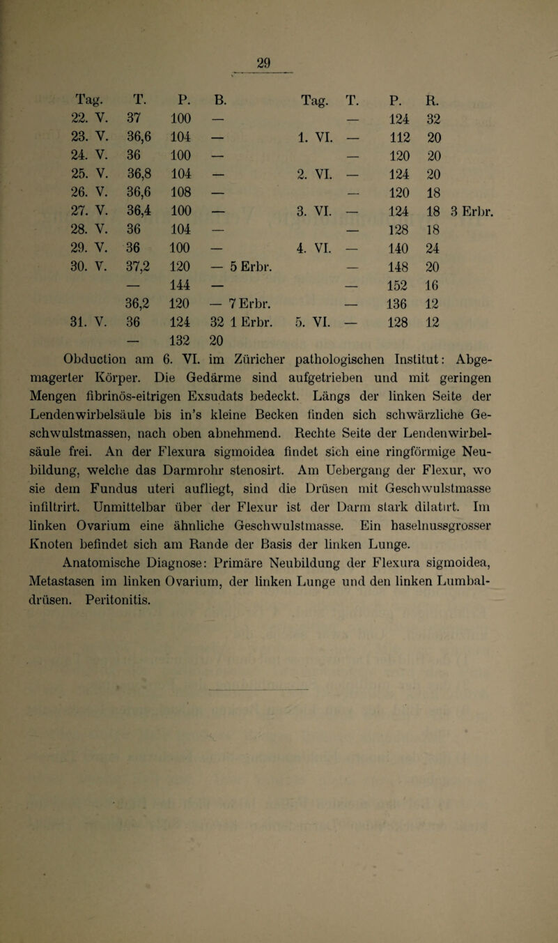 Tag. T. P. B. Tag. T. P. R. 22. V. 37 100 — — 124 32 23. V. 36,6 104 — 1. VI. — 112 20 24. V. 36 100 — — 120 20 25. V. 36,8 104 — 2. VI. — 124 20 26. V. 36,6 108 — — 120 18 27. V. 36,4 100 — 3. VI. — 124 18 3 Erbr. 28. V. 36 104 — — 128 18 29. V. 36 100 — 4. VI. — 140 24 30. V. 37,2 120 — 5 Erbr. — 148 20 — 144 — — 152 16 36,2 120 - 7 Erbr. — 136 12 31. V. 36 124 32 1 Erbr. 5. VI. — 128 12 — 132 20 Obduction am 6. VI. im Züricher pathologischen Institut: Abge¬ magerter Körper. Die Gedärme sind aufgetrieben und mit geringen Mengen fibrinös-eitrigen Exsudats bedeckt. Längs der linken Seite der Lendenwirbelsäule bis in’s kleine Becken finden sich schwärzliche Ge¬ schwulstmassen, nach oben abnehmend. Rechte Seite der Lendenwirbel¬ säule frei. An der Flexura sigmoidea findet sich eine ringförmige Neu¬ bildung, welche das Darmrohr steriosirt. Am Uebergang der Flexur, wo sie dem Fundus uteri aufliegt, sind die Drüsen mit Geschwulstmasse infiltrirt. Unmittelbar über der Flexur ist der Darm stark dilatirt. Im linken Ovarium eine ähnliche Geschwulstmasse. Ein haselnussgrosser Knoten befindet sich am Rande der Basis der linken Lunge. Anatomische Diagnose: Primäre Neubildung der Flexura sigmoidea, Metastasen im linken Ovarium, der linken Lunge und den linken Lumbal¬ drüsen. Peritonitis.