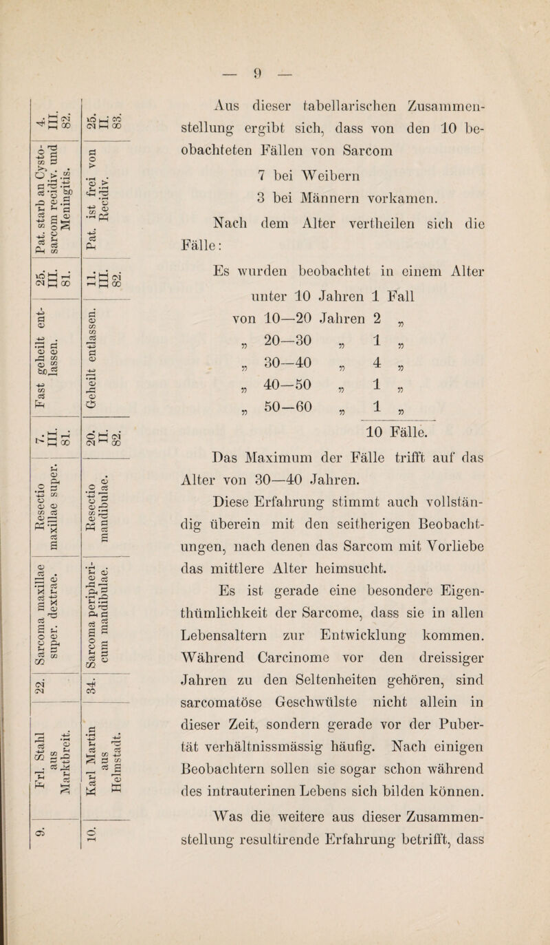 00 03 Ch 5*^ . • o >.% ö ?g.-s *‘3 ^ rO 0>.S ^ 5-1 Ö c5 ö o ’S ts s ^ 50 P-i 03 lO] <M 00 ö <x> ■H • Ph ö o o _Ö 03 03 “ bß^ HH> 03 c3 r> H oo o 43 03 O d) 03 03 c3 <2^ i~h Cd HH * c3 CU Cj • P3 p • rH C3 >4 Sh öS -£ a £ O 03 O pH d P 03 cC CO <M e3 a oo . c3 ,44 'S £ fr ^ 03 O I <M I —I 00 ö o > •I—I . • 03 > . . * >~H • rH - 8 03 hh •-1 Ph c3 fr <M 00 Ö <33 03 03 r£3 HH> ö 03 03 03 O © M oi (M M 00 03 O c3 • rH - .. < o ^ C3 r2 03 03 fr I Sh 03 03 ,33 rC *-< Ph £ Sh Ch 03 ^3 Ph Ö c3 £ o O Sh C3 m CO -+H> Sh H3 s3 „ s3 H * +h ^ p 2 03 P r—H 5d 03 53 U5 W Aus dieser tabellarischen Zusammen¬ stellung ergibt sich, dass von den 10 be¬ obachteten Fällen von Sarcom 7 bei Weibern 3 bei Männern vorkamen. Nach dem Alter vertheilen sich die Fälle: Es wurden beobachtet in einem Alter unter 10 Jahren 1 Fall von 10—20 Jahren 2 „ „ 20—30 ,, 30-40 „ 40—50 „ 50—60 55 55 55 n 1 4 1 1 55 5? 55 55 10 Fälle. Das Maximum der Fälle trifft auf das Alter von 30—40 Jahren. Diese Erfahrung stimmt auch vollstän¬ dig überein mit den seitherigen Beobacht¬ ungen, nach denen das Sarcom mit Vorliebe das mittlere Alter heimsucht. Es ist gerade eine besondere Eigen¬ tümlichkeit der Sarcome, dass sie in allen Lebensaltern zur Entwicklung kommen. Während Carcinome vor den dreissiger Jahren zu den Seltenheiten gehören, sind sarcomatöse Geschwülste nicht allein in dieser Zeit, sondern gerade vor der Puber¬ tät verhältnissmässig häufig. Nach einigen Beobachtern sollen sie sogar schon während des intrauterinen Lebens sich bilden können. Was die weitere aus dieser Zusammen¬ stellung resultirende Erfahrung betrifft, dass