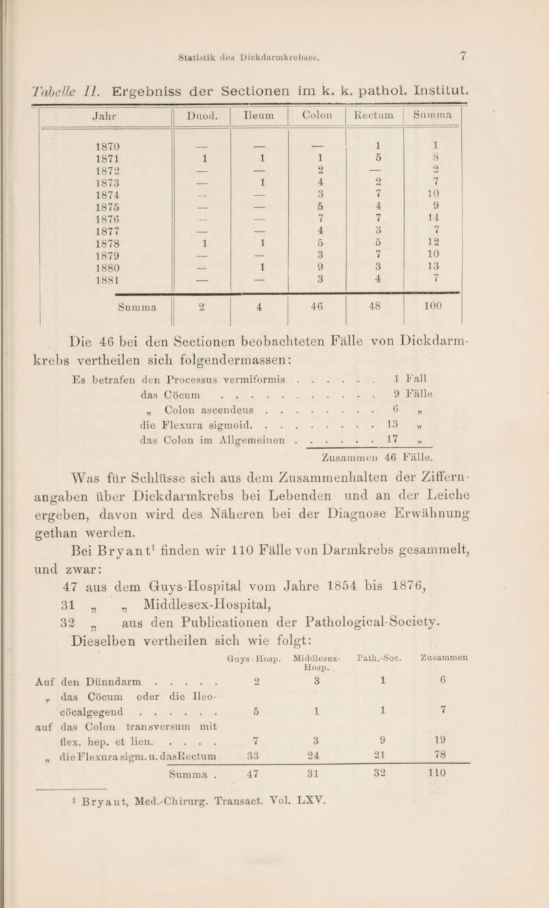 'rahelle II. Ergebniss der Sectionen im k. k. pathol. Institut. Die 46 bei den Sectionen beobachteten Fälle von Dickdarin- krebs vertlieilen sich folgenderinassen: Es betrafen den Processus vermiformis das Cöcum . „ Colon ascendeus . . die Flexura sigmoid. . das Colon im Allgemeinen 1 Fall 9 Fälle ß 18 17 rt n Zusammen 46 Fälle. Was für Schlüsse sich aus dein Zusammenhalten der Ziffern- anicaben über Dickdarmkrebs bei Lebenden und an der Leiche ergeben, davon wird des Näheren bei der Diagnose Erwähnung gethan werden. Bei Bryant* linden wir 110 Fälle von Darmkrebs gesammelt, und zwar: 47 aus dem Guys-Hospital vom Jahre 1854 bis 1876, 31 „ „ Middlesex-Hospital, 32 „ aus den Publicationen der Patliological-Society. Dieselben vertheilen sich wie folgt: Guya-Ilosp. Middlesex- Patli.-Soc. Zusammen Auf den Dünndarm. 2 IIosp. 3 1 6 r das Cöcum oder die lleo- cöcalgegend. 5 1 1 7 auf das Colon transversum mit flex. hep. et lien. 7 3 9 19 n die Flexura sigm. u. dasKectum 33 24 21 78 Summa . 47 31 32 110 1 Bryant, Med.-Chirurg. Transact. Vol. LXV.