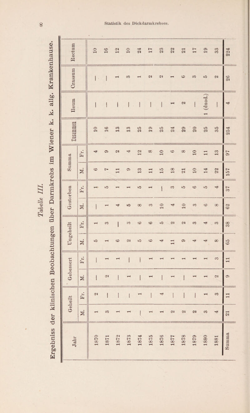 TabeUe III. iss der klinischen Beobachtungen über Darmkrebs im Wiener k. k. allg. Krankenbause.