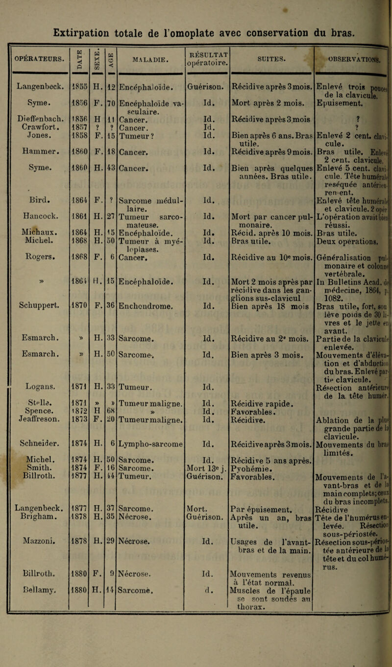 Extirpation totale de l’omoplate avec conservation du bras. OPÉRATEURS. K H O SEXE. 1 âge h; MALADIE. RÉSULTAT opératoire. SUITES. OBSERVATIONS. Langenbeck. 1855 H. 12 Encéphaloïde. Guérison. Récidive après 3mois. Enlevé trois pou<*M de la clavicule. Syme. 1856 F. 70 Encéphaloïde va- Id. Mort après 2 mois. Epuisement. sculaire. Dieffenbach. 1856 H 11 Cancer. Id. Récidive après 3 mois ? Crawfort. 1857 ? ? Cancer. Id. ? Jones. 1858 F. 15 Tumeur ? Id. Bien après 6 ans. Bras Enlevé 2 cent. claviJ utile. cule. H animer. 1860 F. 18 Cancer. Id. Récidive après 9mois. Bras utile. Enleva 2 cent, clavicule. Syme. 1860 H. 43 Cancer. Id. Bien après quelques Enlevé 5 cent, clavi- années. Bras utile. cule. Tête humérale réséquée antéiïeii! renient. Bird. 1864 F. ? Sarcome médul- Id. Enlevé tête humérale Hancock. laire. et clavicule. 2 opér 1861 H. 27 Tumeur sarco- Id. Mort par cancer pul- L’opération avaitbien Michaux. mateuse. monaire. réussi. 1864 H. 15 Encéphaloïde. Id. Récid. après 10 mois. Bras utile. Michel. 1868 H. 50 Tumeur à myé- Id. Bras utile. Deux operations. Rogers. loplases. 1868 F. 6 Cancer. Id. Récidive au 10e mois. Généralisation pul- monaire et colonne vertébrale. » 1864 H. 15 Encéphaloïde. Id. Mort 2 mois après par In Bulletins Acad, de récidive dans les gan- médecine, 1864, p. Schuppert. glions sus-clavicul 1082. 1870 F. 36 Enchcndrome, Id. Bien après 18 mois Bras utile, fort, sou ! lève poids de 30 li-! vres et le jette ml ; Esmarch. avant. » H. 33 Sarcome. Id. Récidive au 2e mois. Partie de la clavicule Esmarch. 50 enlevée. » H. Sarcome-, Id. Bien après 3 mois. Mouvements d’éléva- tion et d’abduetiol Logans. du bras. Enlevé par¬ tie clavicule. 1871 H. 33 Tumeur. Id. Résection antérieure de la tête huraér, Stelle. 1871 » » Tumeur maligne. Id. Récidive rapide. Spence. 1872 H 68 » Id. Favorables. ! Jeaffreson. 1873 F. 20 Tumeur maligne. Id. Récidive. Ablation de la plu? Schneider. H. grande partie d.e la clavicule. 1874 6 Lympho-sarcome Id. Récidive après 3 mois. Mouvements du bras Michel. limités. 1874 H. 50 Sarcome. Id. Récidive 5 ans après. Smith. 1874 F. 16 Sarcome. Mort 13e j. Pyohémie. Billrotli. 1877 H. 44 Tumeur. Guérison. Favorables. Mouvements de Ta- Langenbeck. 37 vant-bras et de la main complets;ceux du bras incomplets. 1877 H. Sarcome. Mort. Par épuisement. Récidive Brigham. 1878 H. 35 Nécrose. Guérison. Après un an, bras Tête de l’humérus en- Mazzoni. 1878 H. 29 Nécrose. utile. levée. Résection sous-périostée. Id. Usages de l’avant- Résection sous-périos- bras et de la main. tée antérieure de la tête et du col humé- Billroth. rus. 1880 F. 9 Nécrose. Id. Mouvements revenus à l’état normal. Bellamy. 1880 H. 14 Sarcome. d. Muscles de l’épaule se sont soudés au thorax.