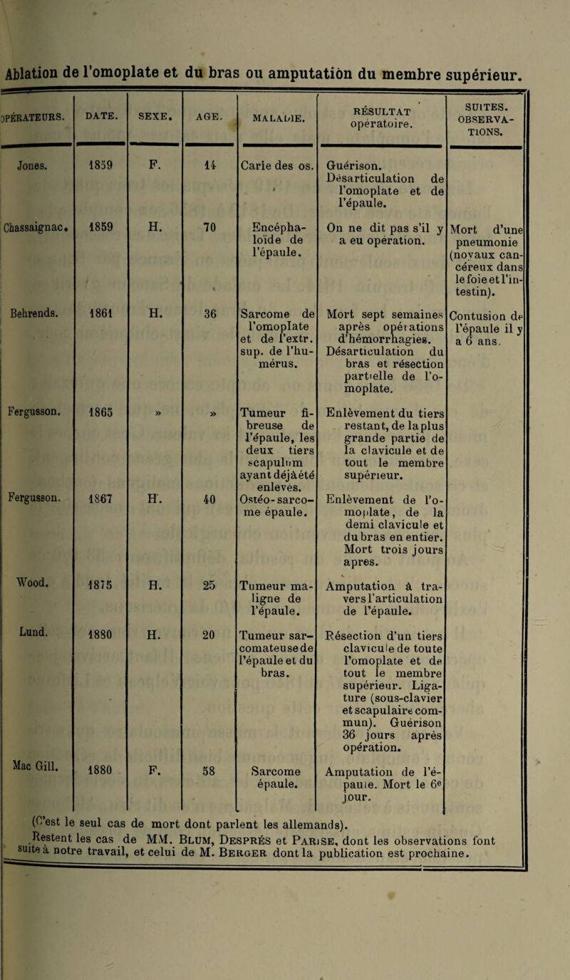 Ablation de l’omoplate et du bras ou amputation du membre supérieur. OPÉRATEURS. DATE. SEXE. AGE. MALADIE. RÉSULTAT opératoire. SUITES. OBSERVA¬ TIONS. Jones. 1859 F. 14 Carie des os. Guérison. Désarticulation de l’omoplate et de l’épaule. Chassaignac. 1859 H. 70 Encépha- loïde de l’épaule. On ne dit pas s’il y a eu operation. Mort d’une pneumonie (noyaux can¬ céreux dans le foie et l’in¬ testin). Behrends. 1861 H. 36 Sarcome de l’omoplate et de l’extr. sup. de l’hu¬ mérus. Mort sept semaines après opéiations d’hémorrhagies. Désarticulation du bras et résection partielle de l’o¬ moplate. Contusion de l’épaule il y a 6 ans. Fergusson. 1865 » » Tumeur fi¬ breuse de l’épaule, les deux tiers scapulum ayant déjà été enlevés. Enlèvement du tiers restant, de la plus grande partie de la clavicule et de tout le membre supérieur. Fergusson. 1867 H. 40 Ostéo-sarco¬ me épaule. Enlèvement de l’o- moplate, de la demi clavicule et du bras en entier. Mort trois jours apres. Wood. 1875 H. 25 Tumeur ma¬ ligne de l’épaule. Amputation à tra¬ vers l’articulation de l’épaule. Lund. 1880 H. 20 Tumeur sar¬ comateuse de l’épaule et du bras. Résection d’un tiers clavicule de toute l’omoplate et de tout le membre supérieur. Liga¬ ture (sous-clavier et scapulaire com¬ mun). Guérison 36 jours après opération. Mac Gill. 1880 F. 58 Sarcome épaule. Amputation de l’é- pauie. Mort le 6e jour. (C’est le seul cas de mort dont parlent les allemands). Restent les cas de MM. Blum, Després et ParjSE, dont les observations font suite a notre travail, et celui de M. Berger dont la publication est prochaine.