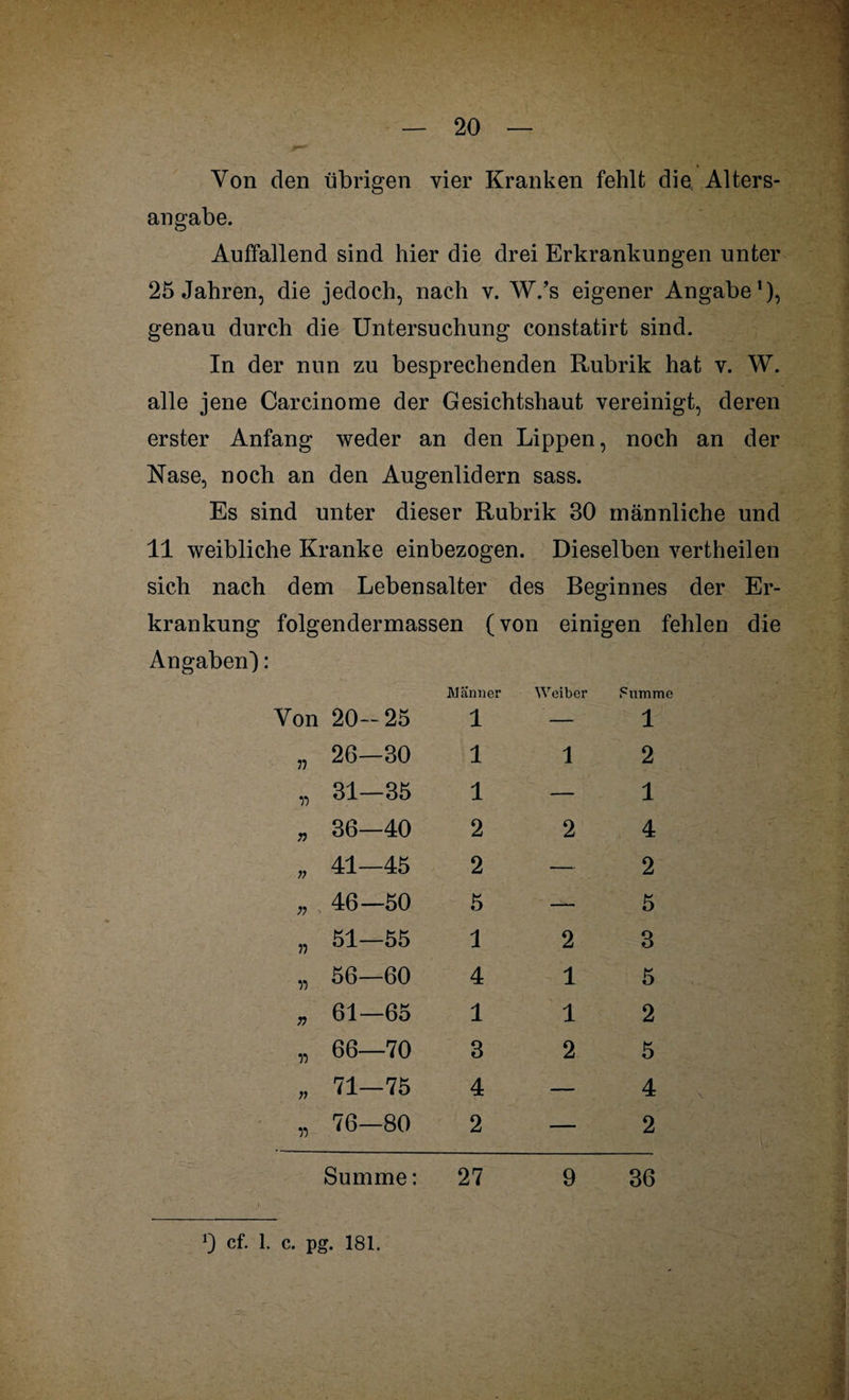 Von den übrigen vier Kranken fehlt die Alters¬ angabe. Auffallend sind hier die drei Erkrankungen unter 25 Jahren, die jedoch, nach v. W.’s eigener Angabe1), genau durch die Untersuchung constatirt sind. In der nun zu besprechenden Rubrik hat v. W. alle jene Carcinome der Gesichtshaut vereinigt, deren erster Anfang weder an den Lippen, noch an der Nase, noch an den Augenlidern sass. Es sind unter dieser Rubrik 30 männliche und 11 weibliche Kranke einbezogen. Dieselben vertheilen sich nach dem Lebensalter des Beginnes der Er¬ krankung folgendermassen (von einigen fehlen die Angaben): - , ' . Männer Weiber Summe Von 20 25 1 — 1 ?. ; .. n 26- -30 1 1 2 - ii 31- -35 1 — 1 T> 36- -40 2 2 4 11 41- -45 2 — 2 - i . . .L. n 46- -50 5 —- 5 n 51- -55 1 2 3 ii 56- -60 4 1 5 r> 61- -65 1 1 2 ii 66- -70 3 2 5 n 71- -75 4 — 4 ii 76- -80 2 — 2 Summe: 27 9 36
