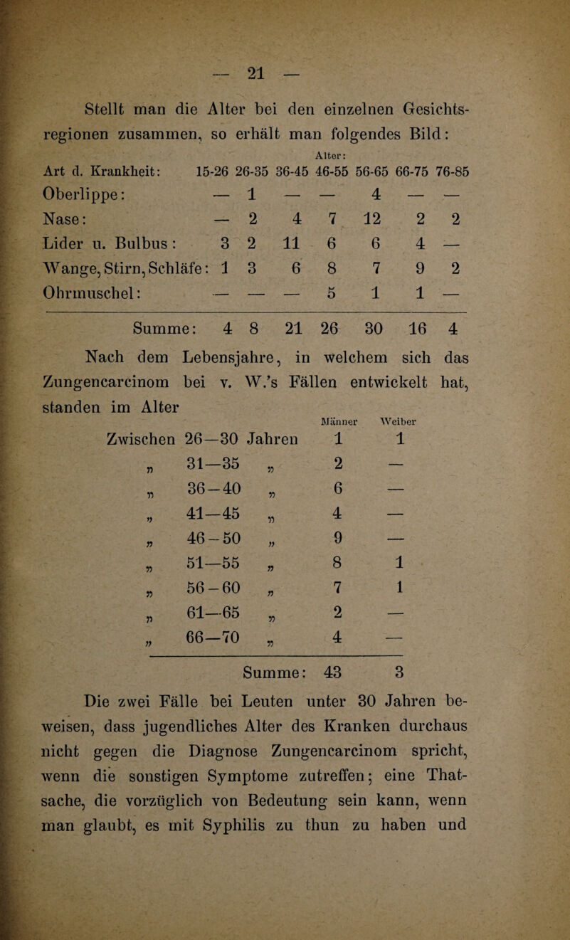 Stellt man die Alter bei den einzelnen Gesiehts- regionen zusammen, so erhält man folgendes Bild: Art d. Krankheit: 15-26 26-35 Oberlippe: — 1 Nase: — 2 Lider u. Bulbus : 3 2 Wange, Stirn, Schläfe: 1 3 Ohrmuschel: — — Summe: 4 8 Alter: 36-45 46-55 56-65 66-75 76-85 4 7 12 2 2 11 6 6 4 — 6 8 7 9 2 — 5 1 1 — 21 26 30 16 4 Nach dem Lebensjahre, in welchem sich das Zungencarcinom bei v. W.’s Fällen entwickelt standen im Alter Zwischen Männer Weiber 26—30 Jahren 1 1 ii 31—35 ii 2 — ii 36-40 ii 6 — V 41—45 ii 4 — n 46-50 ff 9 — r> 51—55 fi 8 1 n 56-60 fi 7 1 ii 61—65 ii 2 — v 66—70 ii 4 — Summe: 43 3 Die zwei Fälle bei Leuten unter 30 Jahren be¬ weisen, dass jugendliches Alter des Kranken durchaus nicht gegen die Diagnose Zungencarcinom spricht, wenn die sonstigen Symptome zutreffen; eine That- sache, die vorzüglich von Bedeutung sein kann, wenn man glaubt, es mit Syphilis zu thun zu haben und