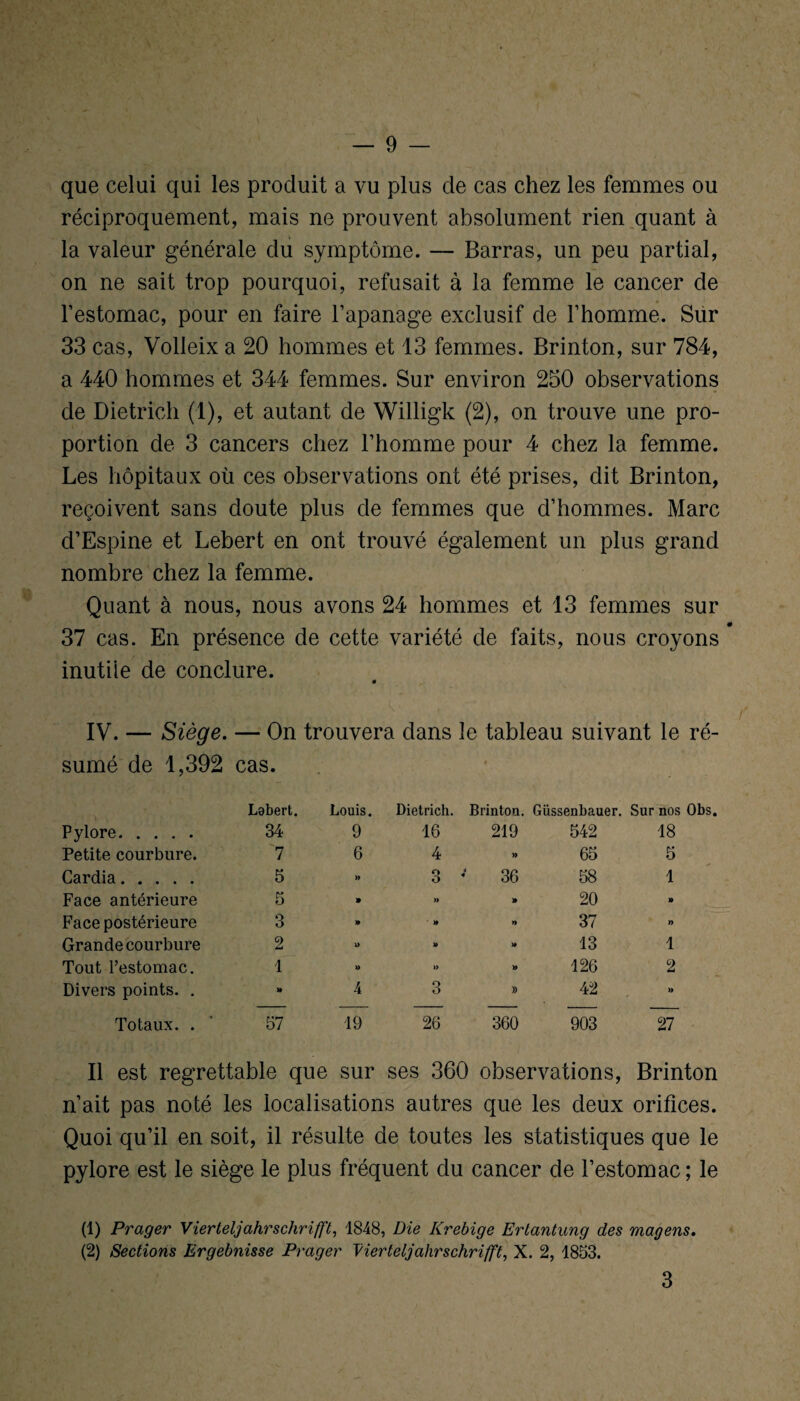 que celui qui les produit a vu plus de cas chez les femmes ou réciproquement, mais ne prouvent absolument rien quant à la valeur générale du symptôme. — Barras, un peu partial, on ne sait trop pourquoi, refusait à la femme le cancer de l’estomac, pour en faire l’apanage exclusif de l’homme. Sur 33 cas, Volleix a 20 hommes et 13 femmes. Brinton, sur 784, a 440 hommes et 344 femmes. Sur environ 250 observations de Dietrich (1), et autant de Willigk (2), on trouve une pro¬ portion de 3 cancers chez l’homme pour 4 chez la femme. Les hôpitaux où ces observations ont été prises, dit Brinton, reçoivent sans doute plus de femmes que d’hommes. Marc d’Espine et Lebert en ont trouvé également un plus grand nombre chez la femme. Quant à nous, nous avons 24 hommes et 13 femmes sur 37 cas. En présence de cette variété de faits, nous croyons inutile de conclure. IV. — Siège. — On trouvera dans le tableau suivant le ré¬ sumé de 1,392 cas. Lebert. Louis. Dietrich. Brintou. Güssenbauer. Sur nos Obs. Pylore. 34 9 16 219 542 18 Petite courbure. 7 6 4 » 65 5 Cardia. 5 » 3 36 58 1 Face antérieure 5 » » » 20 » Face postérieure 3 * » » 37 » Grandecourbure 2 X> » » 13 1 Tout l’estomac. 1 O » 126 2 Divers points. . » 4 3 » 42 » Totaux. . 57 19 26 360 903 27 Il est regrettable que sur ses 360 observations, Brinton n’ait pas noté les localisations autres que les deux orifices. Quoi qu’il en soit, il résulte de toutes les statistiques que le pylore est le siège le plus fréquent du cancer de l’estomac ; le (1) Prager Viertelj ahrschrifft, 1848, Die Krebige Ertantung des magens. (2) Sections Ergebnisse Prager Vierteljahrschrifft, X. 2, 1853. 3