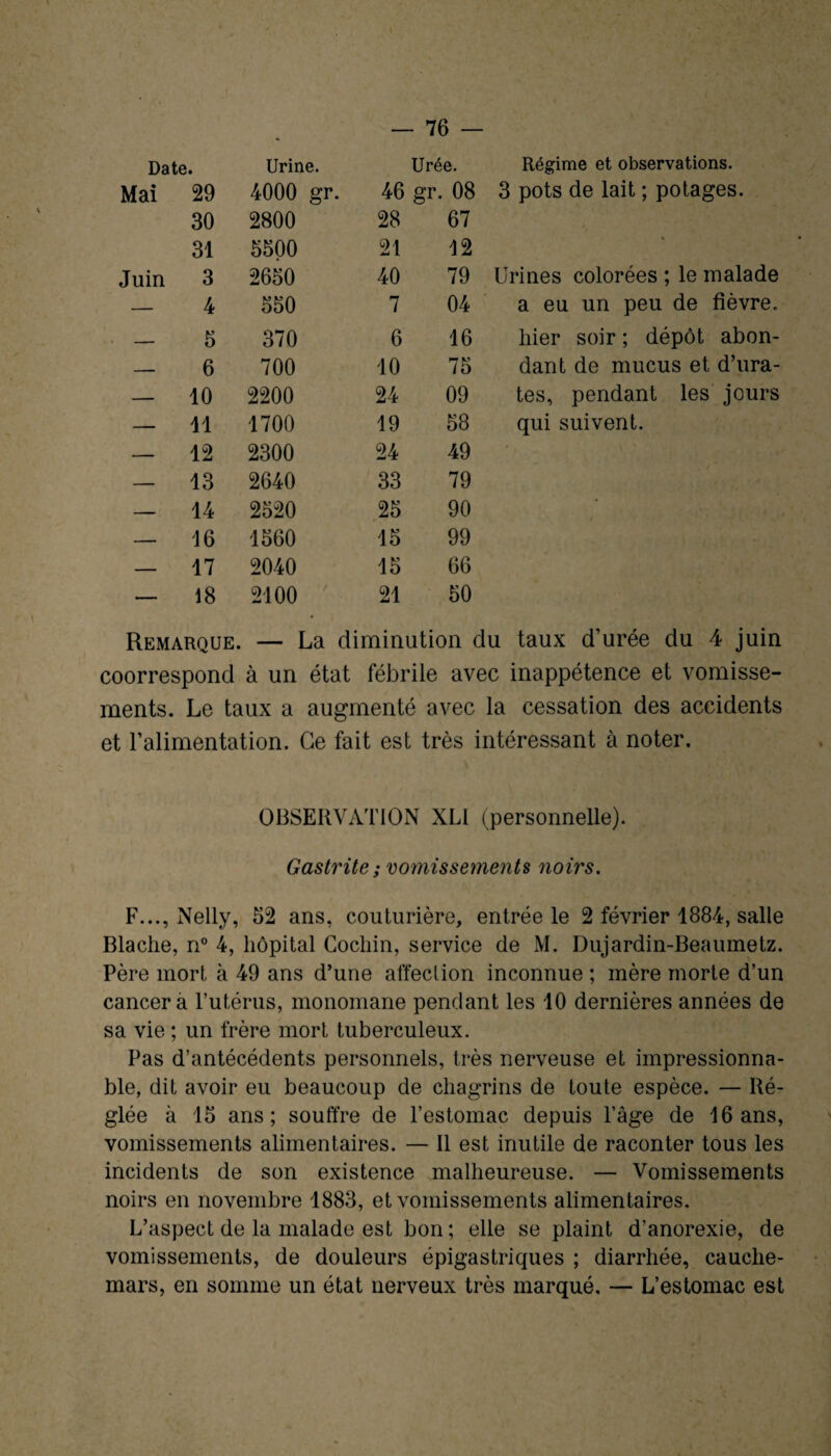 Date. Urine. Urée. Régime et observations. Mai 29 4000 gr. 46 gr. oo O 3 pots de lait ; potages. 30 2800 28 67 31 5500 21 12 H Juin 3 2650 40 79 Urines colorées ; le malade — 4 550 7 04 a eu un peu de fièvre. — 5 370 6 16 hier soir ; dépôt abon¬ — 6 700 10 75 dant de mucus et d’ura- — 10 2200 24 09 tes, pendant les jours — 11 1700 19 58 qui suivent. — 12 2300 24 49 ' / \ v — 13 2640 33 79 — 14 2520 25 90 — 16 1560 15 99 — 17 2040 15 66 _ 18 2100 21 50 Remarque. — La diminution du taux d’urée du 4 juin coorrespond à un état fébrile avec inappétence et vomisse¬ ments. Le taux a augmenté avec la cessation des accidents et l’alimentation. Ce fait est très intéressant à noter. OBSERVATION XL1 (personnelle). Gastrite ; vomissements noirs. F..., Nelly, 52 ans, couturière, entrée le 2 février 1884, salle Blache, n° 4, hôpital Cocliin, service de M. Dujardin-Beaumetz. Père mort à 49 ans d’une affeclion inconnue ; mère morte d’un cancer a l’utérus, monomane pendant les 10 dernières années de sa vie ; un frère mort tuberculeux. Pas d’antécédents personnels, très nerveuse et impressionna¬ ble, dit avoir eu beaucoup de chagrins de toute espèce. — Ré¬ glée à 15 ans; souffre de l’estomac depuis l’âge de 16 ans, vomissements alimentaires. — Il est inutile de raconter tous les incidents de son existence malheureuse. — Vomissements noirs en novembre 1883, et vomissements alimentaires. L’aspect de la malade est bon; elle se plaint d’anorexie, de vomissements, de douleurs épigastriques ; diarrhée, cauche¬ mars, en somme un état nerveux très marqué. — L’estomac est