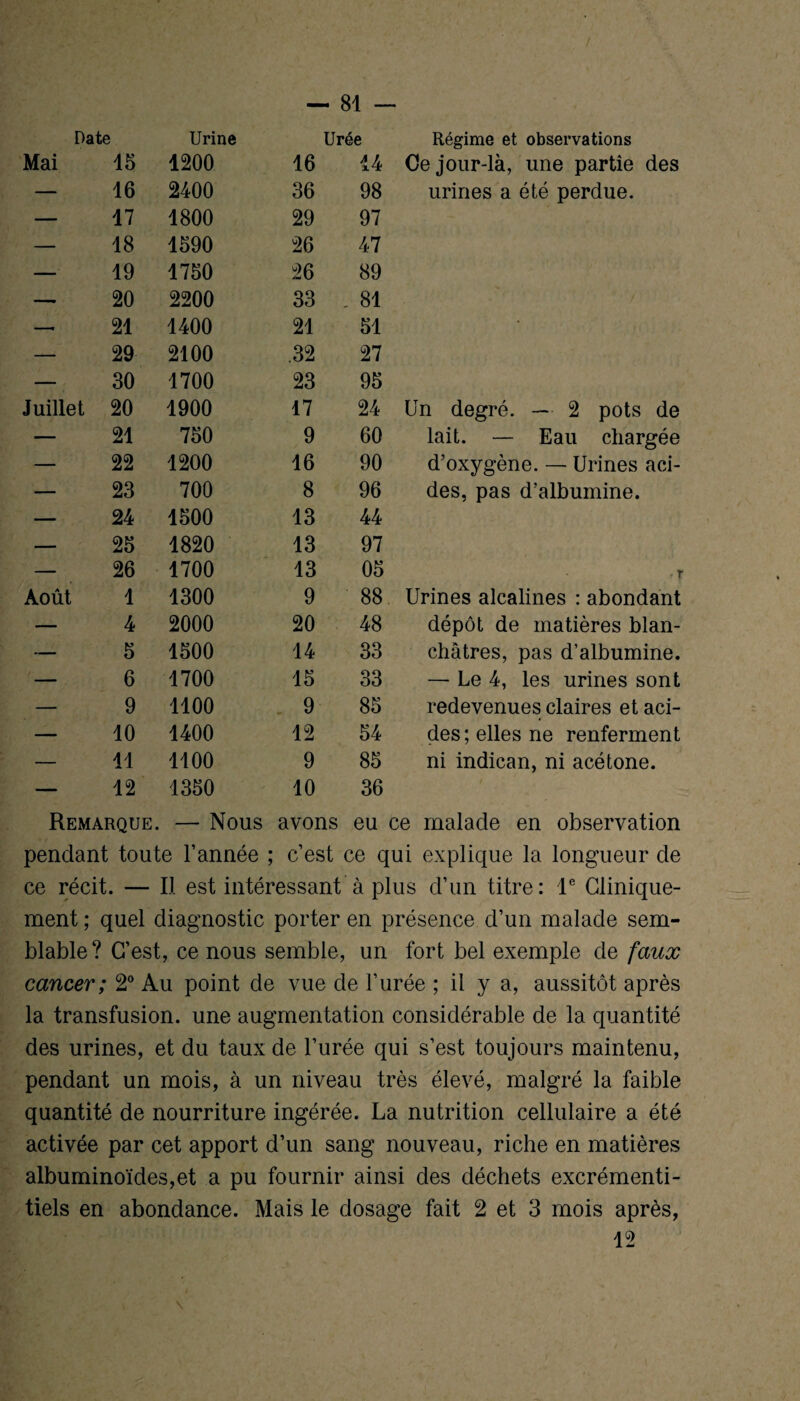 Date Urine Urée Régime et observations Mai 15 1200 16 14 Ce jour-là, une partie des — 16 2400 36 98 urines a été perdue. — 17 1800 29 97 — 18 1590 26 47 — 19 1750 26 89 — 20 2200 33 . 81 —- 21 1400 21 51 • — 29 2100 .32 27 — 30 1700 23 95 Juillet 20 1900 17 24 Un degré. — 2 pots de — 21 750 9 60 lait. — Eau chargée — 22 1200 16 90 d’oxygène. — Urines aci¬ — 23 700 8 96 des, pas d’albumine. — 24 1500 13 44 — 25 1820 13 97 — 26 1700 13 05 ■r Août 1 1300 9 88 Urines alcalines : abondant — 4 2000 20 48 dépôt de matières blan¬ — 5 1500 14 33 châtres, pas d’albumine. — 6 1700 15 33 — Le 4, les urines sont — 9 1100 9 85 redevenues claires et aci¬ — 10 1400 12 54 des; elles ne renferment — 11 1100 9 85 ni indican, ni acétone. — 12 1350 10 36 Remarque. — Nous avons eu ce malade en observation pendant toute l’année ; c’est ce qui explique la longueur de ce récit. — Il est intéressant à plus d’un titre: Ie Clinique¬ ment ; quel diagnostic porter en présence d’un malade sem¬ blable? C’est, ce nous semble, un fort bel exemple de faux cancer; 2° Au point de vue de l’urée ; il y a, aussitôt après la transfusion, une augmentation considérable de la quantité des urines, et du taux de l’urée qui s’est toujours maintenu, pendant un mois, à un niveau très élevé, malgré la faible quantité de nourriture ingérée. La nutrition cellulaire a été activée par cet apport d’un sang nouveau, riche en matières albuminoïdes,et a pu fournir ainsi des déchets excrémenti- tiels en abondance. Mais le dosage fait 2 et 3 mois après, 12