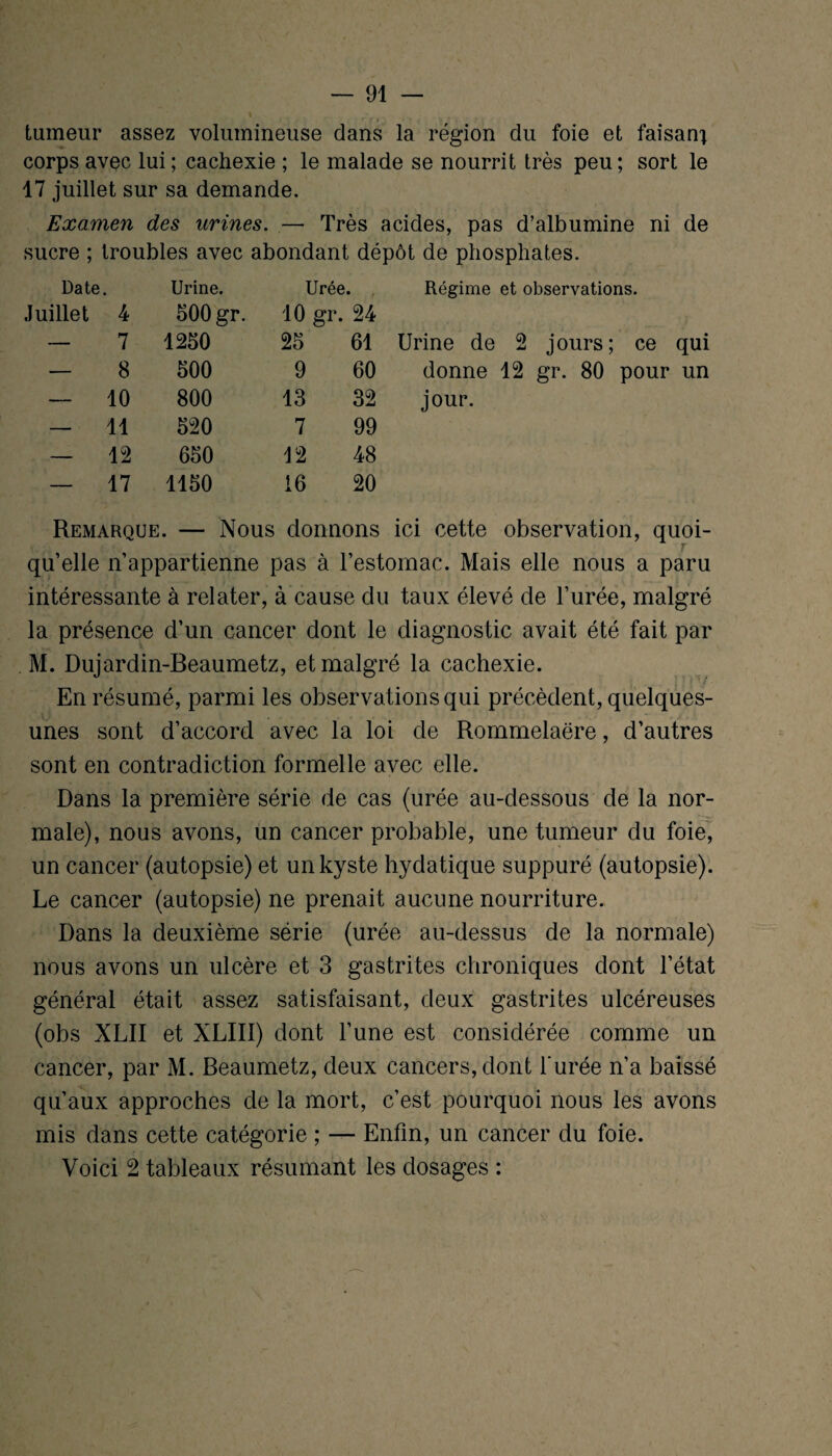 tumeur assez volumineuse dans la région du foie et faisan^ corps avec lui; cachexie ; le malade se nourrit très peu; sort le 17 juillet sur sa demande. Examen des urines. — Très acides, pas d’albumine ni de sucre ; troubles avec abondant dépôt de phosphates. Date. Urine. Urée. Régime et observations. Juillet 4 500 gr. 10 gr. 24 — 7 1250 25 61 Urine de 2 jours; ce qui — 8 500 9 60 donne 12 gr. 80 pour un — 10 800 13 32 jour. — 11 520 7 99 — 12 650 12 48 — 17 1150 16 20 Remarque. — Nous donnons ici cette observation, quoi- T quelle n’appartienne pas à l’estomac. Mais elle nous a paru intéressante à relater, à cause du taux élevé de l’urée, malgré la présence d’un cancer dont le diagnostic avait été fait par M. Dujardin-Beaumetz, et malgré la cachexie. ' En résumé, parmi les observations qui précèdent, quelques- unes sont d’accord avec la loi de Rommelaëre, d’autres sont en contradiction formelle avec elle. Dans la première série de cas (urée au-dessous de la nor¬ male), nous avons, un cancer probable, une tumeur du foie, un cancer (autopsie) et un kyste hydatique suppuré (autopsie). Le cancer (autopsie) ne prenait aucune nourriture. Dans la deuxième série (urée au-dessus de la normale) nous avons un ulcère et 3 gastrites chroniques dont l’état général était assez satisfaisant, deux gastrites ulcéreuses (obs XLII et XLIII) dont l’une est considérée comme un cancer, par M. Beaumetz, deux cancers, dont l'urée n’a baissé qu’aux approches de la mort, c’est pourquoi nous les avons mis dans cette catégorie ; — Enfin, un cancer du foie. Voici 2 tableaux résumant les dosages :