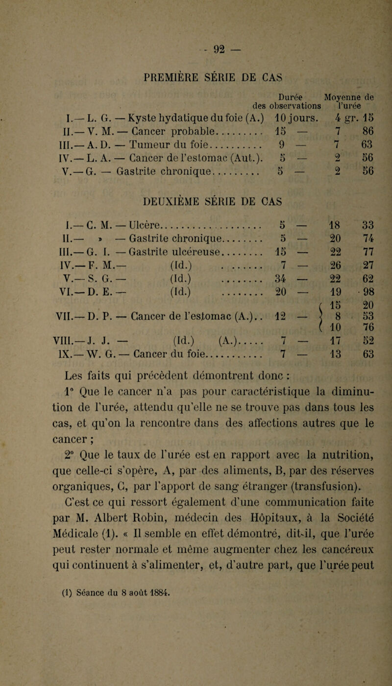 PREMIÈRE SÉRIE DE CAS Durée Moyenne de des observations l’urée I. — L. G.—Kyste hydatique du foie (A.) lOjours. 4 gr. 15 II. —V. M. — Cancer probable. 15 — 7 86 III. —A. D. — Tumeur du foie. 9 — 7 63 IV. — L. A.— Cancer de l’estomac (Aut.). 5 — 2 56 V. — G. — Gastrite chronique. 5 — 2 56 DEUXIÈME SÉRIE DE CAS I. — C. M. — Ulcère. 5 — 18 33 II. — * — Gastrite chronique. 5 — 20 74 III. — G. I. —Gastrite ulcéreuse. 15 — 22 77 IV. — F. M.— (Id.) 7 — 26 27 V. — S. G. — (Id.) 34 — 22 62 VI. —D. E. — (Id.) 20 — 19 -98 ( 15 20 VII. — D. P. — Cancer de l’estomac (A.).. 12 — ] 8 53 ( 10 76 VIII. —J. J. — (Id.) (A.). 7 — 17 52 IX.— W. G.— Cancer du foie. 7 — 13 63 Les faits qui précèdent démontrent donc : 1° Que le cancer n’a pas pour caractéristique la diminu¬ tion de l’urée, attendu qu’elle ne se trouve pas dans tous les cas, et qu’on la rencontre dans des affections autres que le cancer ; 2° Que le taux de l’urée est en rapport avec la nutrition, que celle-ci s’opère, A, par des aliments, B, par des réserves organiques, C, par l’apport de sang étranger (transfusion). C’est ce qui ressort également d’une communication faite par M. Albert Robin, médecin des Hôpitaux, à la Société Médicale (1). « Il semble en effet démontré, dit-il, que l’urée peut rester normale et même augmenter chez les cancéreux qui continuent à s’alimenter, et, d’autre part, que l’urée peut (1) Séance du 8 août 1884.