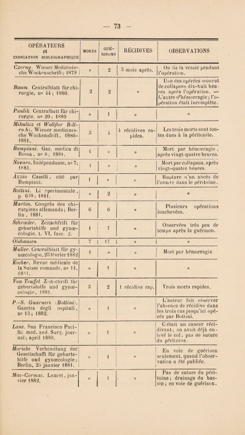 OPÉRATEURS et INDICATION BIBLIOGRAPHIQUE MORTS GUE¬ RISONS RÉCIDIVES OBSERVATIONS Czerny. Wiener Medizinis- che Wockenschrifi. ; 1879 1 2 5 mois après. On lia la vessie pendant l’opération. Baurn GenIraiblatt fur chi¬ rurgie, no 44 ; 1880. 2 2 )) Une des opérées mourut decollapsus dix-huit heu ¬ res après l’opération. — L’autre d’hémorragie; l’o¬ pération était incomplète. Paulilt. Centralbatt lur chi¬ rurgie, no 20: 1880 )) 1 )> )) Mikulicz et Wollfler Bdl- ro h). Wiener medizinis- che Wockensfrift, 1880- 1881. 3 4 1 récidives ra¬ pides. Les trois morts sont tou¬ tes dues à la péritonite. Bompiani. Gaz. medica di Roma , no 6 ; 1881. 1 )) » Mort par hémorragie , après vingt-quatre heures. Novaro. Indépendante, no 7; 1881. 1 » 1 » i Mort par collapsus, après vingt-quatre heures. Azzio Caselli, cité par Bompiani. 1 )) l) Rupture u’un ancès de l’ovaire dans le péritoine. Bottini. Li .périmentale , p 670; 1881. 2 i » Martin. Congrès des chi¬ rurgiens allemands ; Ber¬ lin , 1881. 6 6 » Plusieurs opérations inachevées. Schrœder. Zeitschfrift fur geburtshilfe und gynce- cologie. t. VI, fasc. 2. 1 7 )) Observées très peu de temps après la guérison. OUhausen | 7 | 17 | » | » Muller. Centralisait für gy- nœcologie, 25 février 1882 1 )) » Mort par hémorragie. Kocher. Revue médicale de la Suisse romande, no 11, 1881. )) 1 )) )) Von Teulfel Zeitschrift fur geburtshilfe und gynœ- cologie, 1881. 3 2 1 récidive rap. Trois morts rapides. P.-S. Guarneri [Bottini). Gazetta degli ospitali, no 13; 1882. )) 1 )) L’auteur fait observer l’ab>ence de récidive dans les trois cas jusqu'ici opé¬ rés par Botuni. Lane. San Francisco Paci¬ fic. med. and. Surg, jour¬ nal; april 1880, )) 1 » C était un cancer réci¬ divant; on avait déjà en ¬ levé le col, pas de suture du péritoine. Moricke Verhendlung der Gesellschafft für geburts¬ hilfe und gynœcologie; Berlin, 25 janvier 1881. )) i )) En voie de guérison seulement, quand l’obser¬ vation a été publiée. Mac-Cormac. Lancet, jan¬ vier 1882. )) 1 . » Pas de suture du péri¬ toine ; drainage du bas¬ sin ; en voie de guérison.