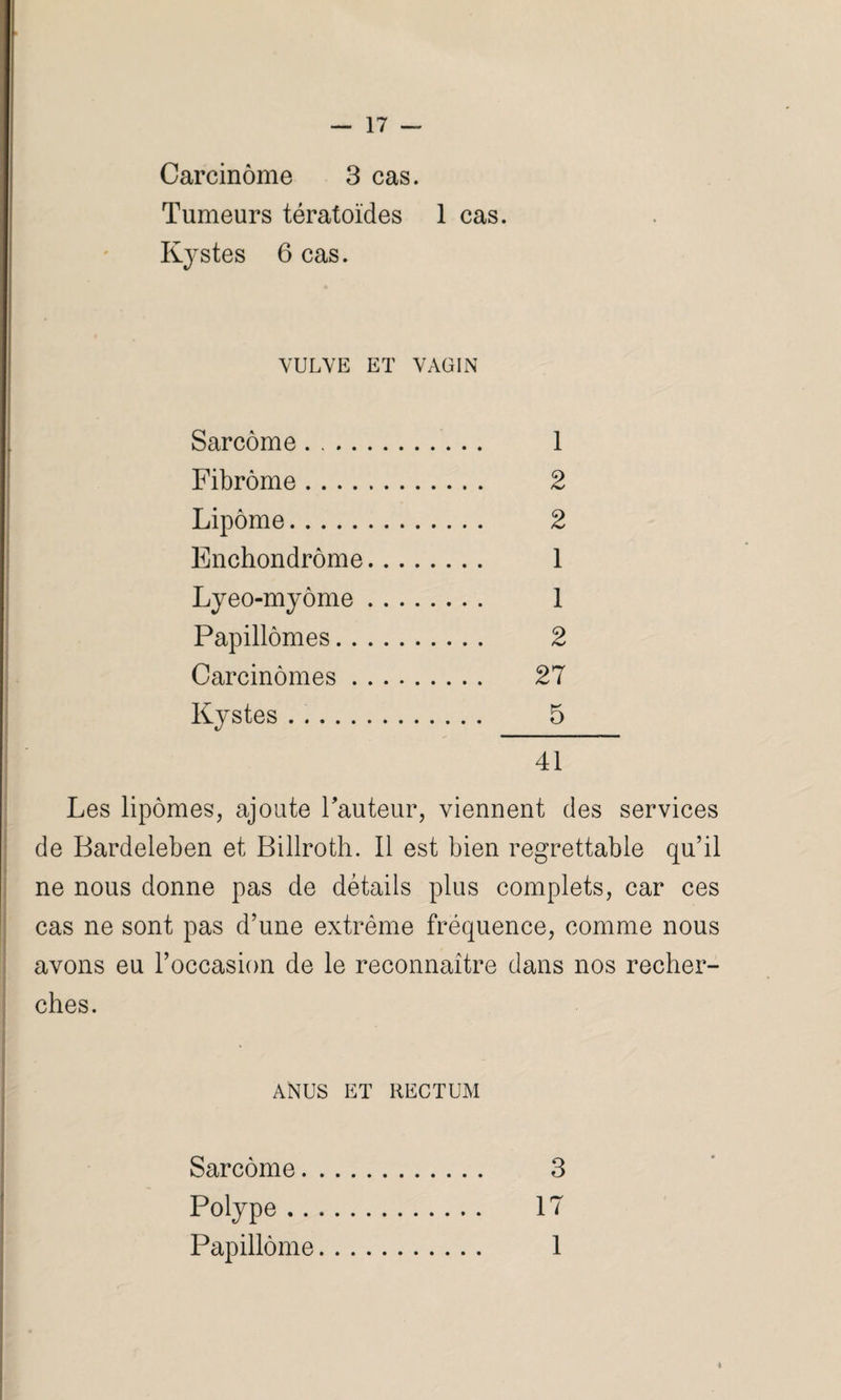 Carcinome 3 cas. Tumeurs tératoïdes 1 cas. Kystes 6 cas. VULVE ET VAGIN Sarcome. 1 Fibrome. 2 Lipome. 2 Enchondrôme. 1 Lyeo-myôme. 1 Papillômes. 2 Carcinomes. 27 Kystes. 5 41 Les lipomes, ajoute Fauteur, viennent des services de Bardeleben et Billroth. Il est bien regrettable qu’il ne nous donne pas de détails plus complets, car ces cas ne sont pas d’une extrême fréquence, comme nous avons eu l’occasion de le reconnaître dans nos recher¬ ches. ANUS ET RECTUM Sarcome. 3 Polype. 17 Papillôme. 1 »