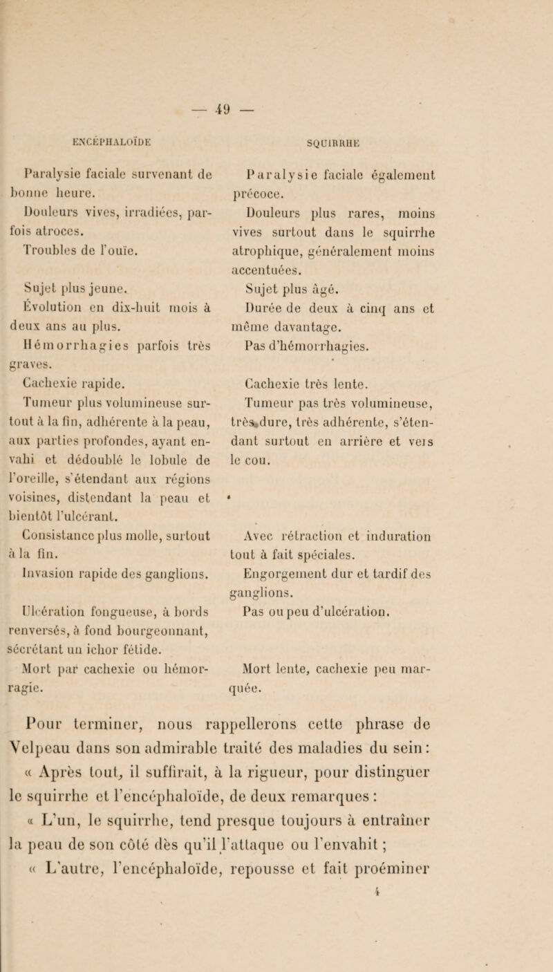 ENCEPHAL01DE SQUIRRHE Paralysie faciale survenant de bonne heure. Douleurs vives, irradiées, par¬ fois atroces. Troubles de l'ouïe. Sujet plus jeune. Evolution en dix-huit mois à deux ans au plus. Hémorrhagies parfois très graves. Cachexie rapide. Tumeur plus volumineuse sur¬ tout à la fin, adhérente à la peau, aux parties profondes, ayant en¬ vahi et dédoublé le lobule de l’oreille, s'étendant aux régions voisines, distendant la peau et bientôt l'ulcérant. Consistance plus molle, surtout à la fin. Invasion rapide des ganglions. Ulcération fongueuse, à bords renversés, ù fond bourgeonnant, sécrétant un ichor fétide. Mort par cachexie ou hémor¬ ragie. Paralysie faciale également précoce. Douleurs plus rares, moins vives surtout dans le squirrhe atrophique, généralement moins accentuées. Sujet plus âgé. Durée de deux à cinq ans et même davantage. Pas d’hémorrhagies. Cachexie très lente. Tumeur pas très volumineuse, trèsbdure, très adhérente, s’éten¬ dant surtout en arrière et veis le cou. Avec rétraction et induration tout à fait spéciales. Engorgement dur et tardif des ganglions. Pas ou peu d’ulcération. Mort lente, cachexie peu mar¬ quée. Pour terminer, nous rappellerons cette phrase de Velpeau dans son admirable traité des maladies du sein : « Après tout, il suffirait, à la rigueur, pour distinguer le squirrhe et l'encéphaloïde, de deux remarques : « L’un, le squirrhe, tend presque toujours à entraîner la peau de son côté dès qu’il l’attaque ou l’envahit ; « L'autre, l’encéphaloïde, repousse et fait proéminer