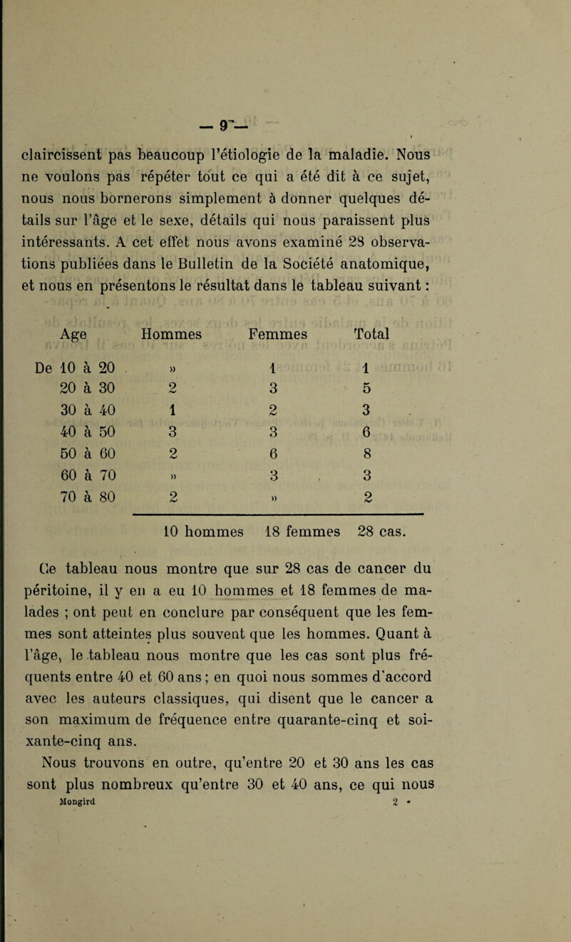 — 9”— claircissent pas beaucoup l’étiologie de la maladie. Nous ne voulons pas répéter tout ce qui a été dit à ce sujet, nous nous bornerons simplement à donner quelques dé¬ tails sur l’âge et le sexe, détails qui nous paraissent plus intéressants. A cet effet nous avons examiné 28 observa¬ tions publiées dans le Bulletin de la Société anatomique, et nous en présentons le résultat dans le tableau suivant : Age Hommes Femmes Total De 10 à 20 » 1 1 20 à 30 2 3 5 30 à 40 1 2 3 40 à 50 3 3 6 50 à 60 2 6 8 60 à 70 » 3 3 70 à 80 2 » 2 10 hommes 18 femmes 28 cas. Ge tableau nous montre que sur 28 cas de cancer du péritoine, il y en a eu 10 hommes et 18 femmes de ma¬ lades ; ont peut en conclure par conséquent que les fem¬ mes sont atteintes plus souvent que les hommes. Quant à l’âge, le tableau nous montre que les cas sont plus fré¬ quents entre 40 et 60 ans ; en quoi nous sommes d’accord avec les auteurs classiques, qui disent que le cancer a son maximum de fréquence entre quarante-cinq et soi¬ xante-cinq ans. Nous trouvons en outre, qu’entre 20 et 30 ans les cas sont plus nombreux qu’entre 30 et 40 ans, ce qui nous Mongird 2 •
