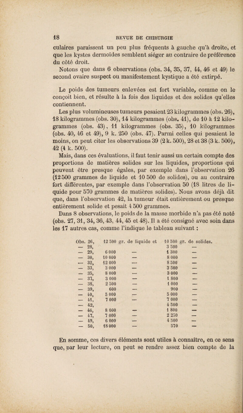 eulaires paraissent un peu plus fréquents à gauche qu’à droite, et que les kystes dermoïdes semblent siéger au contraire de préférence du côté droit. Notons que dans 6 observations (obs. 34, 35, 37, 44, 46 et 49) le second ovaire suspect ou manifestement kystique a été extirpé. Le poids des tumeurs enlevées est fort variable, comme on le conçoit bien, et résulte à la fois des liquides et des solides qu’elles contiennent. Les plus volumineuses tumeurs pesaient 23 kilogrammes (obs. 26), 18 kilogrammes (obs. 30), 14 kilogrammes (obs. 41), de 10 à 12 kilo¬ grammes (obs. 43), 11 kilogrammes (obs. 35), 10 kilogrammes (obs. 40, 46 et 49), 9 k. 250 (obs. 47). Parmi celles qui pesaient le moins, on peut citer les observations 39 (2 k. 500), 28 et 38 (3 k. 500), 42 (4 k. 500). Mais, dans ces évaluations, il faut tenir aussi un certain compte des proportions de matières solides sur les liquides, proportions qui peuvent être presque égales, par exemple dans l’observation 26 (12 500 grammes de liquide et 10 500 de solides), ou au contraire fort différentes, par exemple dans l’observation 50 (18 litres de li¬ quide pour 570 grammes de matières solides). Nous avons déjà dit que, dans l’observation 42, la tumeur était entièrement ou presque entièrement solide et pesait 4 500 grammes. Dans 8 observations, le poids de la masse morbide n’a pas été noté (obs. 27, 31, 34, 36, 43, 44, 45 et 48). Il a été consigné avec soin dans les 17 autres cas, comme l’indique le tableau suivant : Obs. 26, 12 500 gr. de liquide et 10 500 gr. de solides. — 28, 3 500 — — 29, 6 000 — 4 300 — — 30, 10 000 — 8 000 — 32, 12 000 — 8 500 — — 33, 3 000 — 3 500 — — 35, 8 000 — 3 000 — — 37, 3 000 — 1 800 — — 38, 2 500 — 1 000 — — 39, 600 — 900 — — 40, 5 000 — 5 000 — — 41, 7 000 — 7 000 — _ 42, 4 500 — — 46, 8 000 — 1 800 — ... 47, 7 000 — 2 250 — — 49, 6 000 — 4 500 — — 50, 18 000 — 570 — En somme, ces divers éléments sont utiles à connaître, en ce sens que, par leur lecture, on peut se rendre assez bien compte de la