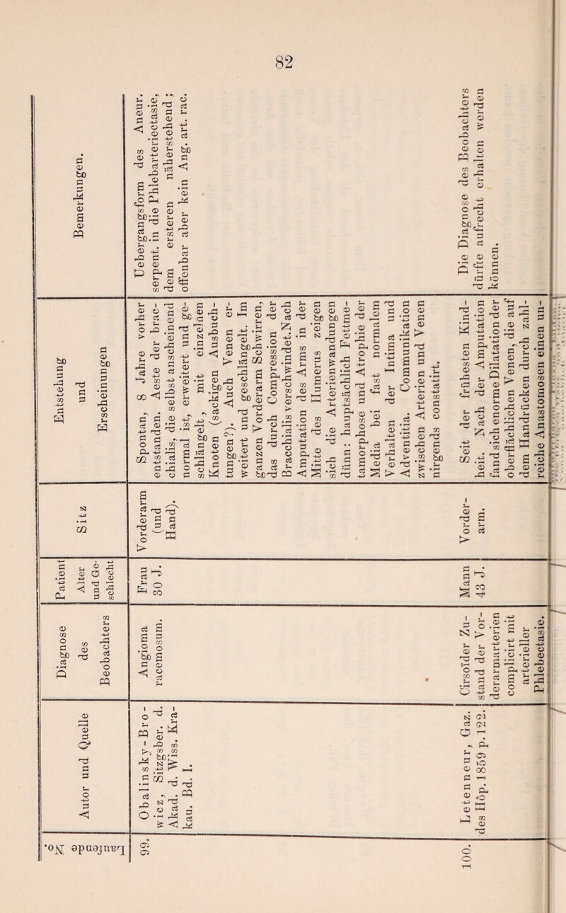 Diagnose Patient Entstehung Autor und Quelle des Alter Sitz und Bemerkungen. und Ge- . . Beobachters schlecht Erscheinungen 82 © G •\ • 2 g O rfi • pH -«-> O» *H +H <D bß G — © eä © £ © © ß-| 03 0) fl) bßG G ^ =3 P bß.c Sh . © © pi © © 0 £h £ © © ,G 2 pS co c5 ctf rQ © © PQ ©G © ~T r,1 * © Pi CO rn 2 3 bß 2 .2 3 P rt rn P 3 HH G ,pH :C G _ >■> <X> O ,-G c5 Uh 5- O pO > Q r‘S <X> j? © G G c« © pi <-a G © Gp pp G l © G br G i-ö ■© G rG G © 00 © rG © © © J 2 ® G © $P G © pp ,Q © -M • pH £ © -pT ^PH 00 • pH .2 «2 13 2 .PH Uh pG g S .Sf © 3 &0 g C © :© 3 © © © > :© 3 3 © <5 G ,-G 3 ö -£ © © bß pj G © 2 % g © 'S © G © ^ S +3 pS .2 ® O oo G co S.S G o ^ G Gp p| 2 o £ O G3 .2 *Z © 3 r u Cö rH .pH G 3 p© © ^ © N © © © *p G G © © G fcß • pH G © <j © © © bß £ G p p© © G rv G © _© © co G © r© © -p> G Gp © Uh O 0) H-» co Uh -4-J < ^ .2 pG ■ö .. G « :© © p G ^© « © 3 a ,-4 G ^ G O G ‘43 © © ES .§ § s- o © © o ^ rG fr« p G s © © HP G © G © > G © r*j © G .2 pp pi t! C < © G CO © >-© pG G © © PS -s ■G G • pH p-> © O ® *43 © G .5 3 ^ . pH -- o ^ a © G © © ^ G ©p I % s © t5 G s_ © © G r^j © © S © G © o • 2 Gj © ; rG G fl : « © •< K © 3 *G G © 3 © rG © Q © *G - p- © Sh © rG Sh O > n© ■G G © K © £ 3 G o © > © Sh 6n o co °^[ opaojnnrj G * G ^ © s .2 ö bß £ G a> ^ § i © o Uh -4—> © #G • r* fl © • pH s: > S p^ s CO c3 © G Sh © G t .ä © o S G * Uh <x> o o rÄ O co G G 2 S H-S Uh G <x> 2 o © pi oo 3 S Ph 1 o G 1 c3 Uh PQ © ä 1 rG co >s rG OO rn bX) N co s G • pH 03 G N © 0 (M © rG o N G o © rP rG & <1 G CQ G © pG 3 ^ ^ O © 00 C pH ” Gp © <© PH HH © PH P-3 ® G CS CS o