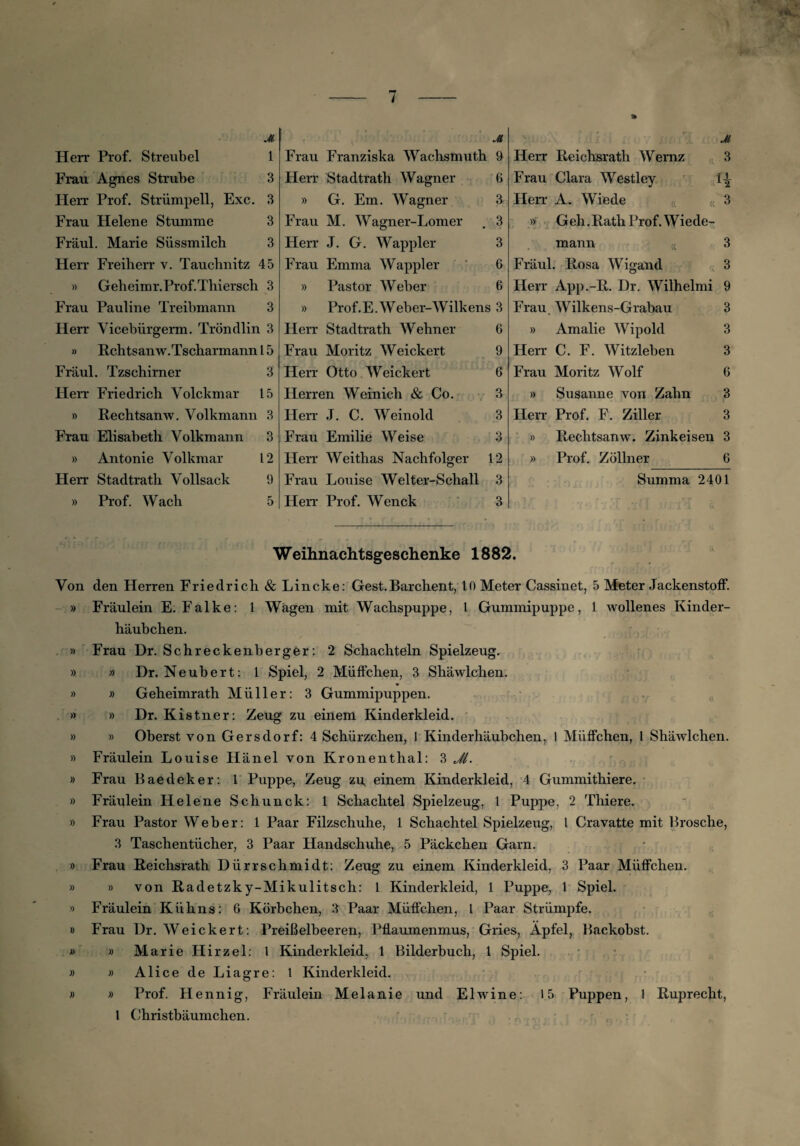 Jl i : ^ r • • ' « Jt Jl Herr Prof. Streubel 1 Frau Franziska Wachsmuth & Herr Reichsratli Wernz 3 Frau Agnes Strube 3 Herr Stadtrath Wagner 6 Frau Clara Westley Herr Prof. Strümpell, Exc. 3 » G. Em. Wagner 3 Herr A. Wiede 3 Frau Helene Stumme 3 Frau M. Wagner-Lomer 3 » Geh.Rath Prof. Wiede- Fräul. Marie Süssmilch 3 Herr J. G. Wappler 3 mann 3 Herr Freiherr v. Tauchnitz 45 Frau Emma Wappler 6 Fräul. Rosa Wigand 3 » Geheimr.Prof.Thiersch 3 » Pastor Weber 6 Herr App.-R. Dr. Wilhelmi 9 Frau Pauline Treibmann 3 » Prof.E.Weber-Wilkens 3 Frau Wilkens-Grabau 3 Herr Vicebürgerm. Tröndlin 3 Herr Stadtrath Wehner 6 » Amalie Wipold 3 » Rchtsanw.Tscharmann 15 Frau Moritz Weickert 9 Herr C. F. Witzleben 3 Fräul. Tzschirner 3 Herr Otto Weickert 6 Frau Moritz Wolf 6 Herr Friedrich Volckmar 15 Herren Weinich & Co. 3 » Susanne von Zahn 3 » Rechtsanw. Volkmann 3 Herr J. C. Weinold 3 Herr Prof. F. Ziller 3 Frau Elisabeth Volkmann 3 Frau Emilie Weise 3 » Rechtsanw. Zinkeisen 3 » Antonie Volkmar 12 Herr Weithas Nachfolger 12 » Prof. Zöllner 6 Herr Stadtrath Vollsack 9 Frau Louise Welter-Schall 3 Summa 2401 » Prof. Wach 5 Herr Prof. Wenck 3 Weihnachtsgeschenke 1882. Von den Herren Friedrich & Lincke: Gest.Barchent, 10 Meter Cassinet, 5 Meter Jackenstoff. » Fräulein E. Falke: 1 Wägen mit Wachspuppe, 1 Gummipuppe, 1 wollenes Kinder¬ häubchen. » Frau Dr. Schreckenberger: 2 Schachteln Spielzeug. » » Dr. Neubert: 1 Spiel, 2 Müffchen, 3 Shäwlchen. » » Geheimrath Müller: 3 Gummipuppen. » » Dr. Kistner: Zeug zu einem Kinderkleid. » » Oberst von Gersdorf: 4 Schürzchen, 1 Kinderhäubchen, I Müffchen, 1 Shäwlchen. » Fräulein Louise Hänel von Kronenthal: 3 Jl. » Frau Baedeker: 1 Puppe, Zeug zu, einem Kinderkleid, 4 Gummithiere. » Fräulein Helene Schunck: 1 Schachtel Spielzeug, 1 Puppe, 2 Thiere. » Frau Pastor Weber: 1 Paar Filzschuhe, 1 Schachtel Spielzeug, l Cravatte mit Brosche, 3 Taschentücher, 3 Paar Handschuhe, 5 Päckchen Garn. » Frau Reichsrath Dürrschmidt: Zeug zu einem Kinderkleid, 3 Paar Müffchen. » » von Radetzky-Mikulitsch: 1 Kinderkleid, 1 Puppe, 1 Spiel. » Fräulein Kükns: 6 Körbchen, 3 Paar Müffchen, l Paar Strümpfe. » Frau Dr. Weickert: Preißelbeeren, Pflaumenmus, Gries, Apfel, Backobst. » » Marie Hirzel: 1 Kinderkleid, 1 Bilderbuch, 1 Spiel. » » Alice de Liagre: 1 Kinderkleid. » » Prof. Hennig, Fräulein Melanie und Elwine: 15 Puppen, 1 Ruprecht, 1 Christbäumchen.