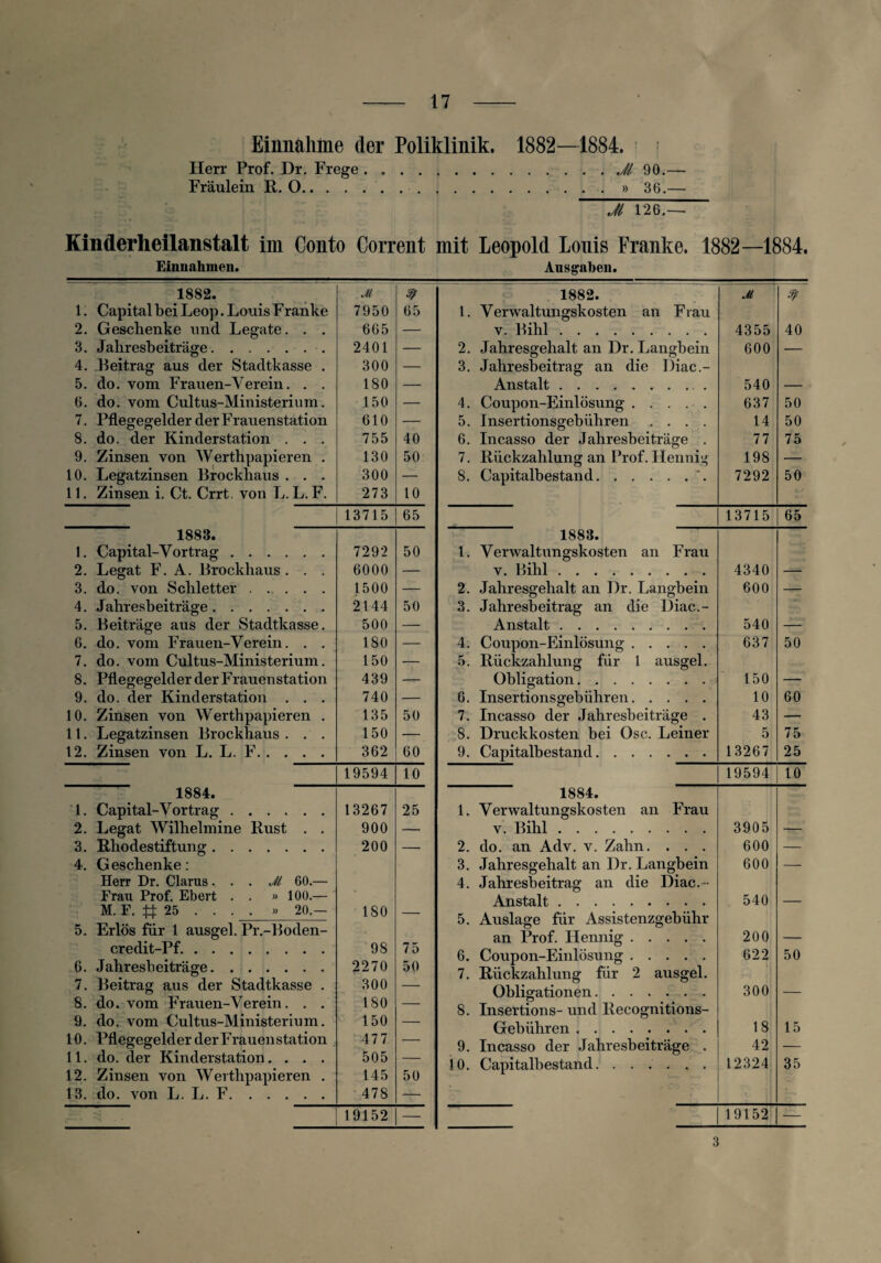 Einnahme der Poliklinik. 1882—1884. ; Herr Prof. Dr. Fr ege.Jl 90.— Fräulein R. O. » 36.— 126.— Kinderheilanstalt im Conto Corrent mit Leopold Lonis Franke. 1882—1884. Einuahmen. Ausgaben. 1882. ji % 1. Capital bei Leop. Louis Franke 7950 65 1. 2. Geschenke und Legate. . . 665 — 3. Jahresbeiträge. 2401 — 2. 4. Beitrag aus der Stadtkasse . 300 — 3. 5. do. vom Frauen-Verein. . . 180 — 6. do. vom Cultus-Ministerium. 150 — 4. 7. Pflegegelder der Frauenstation 610 — 5. 8. do. der Kinderstation . . . 755 40 6. 9. Zinsen von Werthpapieren . 130 50 7. 10. Legatzinsen Brockliaus . . . 300 — 8. 11. Zinsen i. Ct. Crrt. von L. L. F. 273 10 13715 65 1883. 1. Capital-Vortrag. 7292 50 1. 2. Legat F. A. Brockhaus . . . 6000 — 3. do. von Schietter. 1500 — 2. 4. Jahresbeiträge. 2144 50 3. 5. Beiträge aus der Stadtkasse. 500 — 6. do. vom Frauen-Verein. . . 180 — 4. 7. do. vom Cultus-Ministerium. 150 — 5. 8. Pflegegelder der Frauenstation 439 — 9. do. der Kinderstation . . . 740 — 6. 10. Zinsen von Werthpapieren . 135 50 7. 11. Legatzinsen Brockhaus . . . 150 — 8. 12. Zinsen von L. L. F. 362 60 9. 19594 10 1884. 1. Capital-Vortrag. 13267 25 1. 2. Legat Wilhelmine Rust . . 900 — 3. Rhodestiftung. 200 — 2. 4. Geschenke: 3. Herr Dr. Clarus. . . Jl 60.— 4. Frau Prof. Ebert . . » 100.— M. F. # 25 • • • • » 20.— ISO — k 5. Erlös für 1 ausgel. Pr.-Boden- credit-Pf. 98 75 c 6. Jahresbeiträge. 2270 50 7 7. Beitrag aus der Stadtkasse . 300 —- 8. do. vom Frauen-Verein. . . 180 — s 9. do. vom Cultus-Ministerium. 150 — 10. Pflegegelder der Frauen Station 47 7 — 9 11. do. der Kinderstation. . . . 505 — 1 0 12. Zinsen von Wertlipapieren . 145 50 13. do. von L. L. F. 478 — 19152 — 1882. y. Bihl Anstalt .... Coupon-Einlösung 1883. y. Bihl Anstalt Obligation. 1884. v. Bihl. do. an Adv. v. Zahn. Anstalt Auslage für Assistenzgebühr an Prof. Hennig. Obligationen. Gebühren Jl 4355 40 600 — 540 — 637 50 14 50 77 75 198 — 7292 50 13715 65 4340 600 — 540 _ 637 50 150 — 10 60 43 — 5 75 13267 25 3905 600 600 540 200 622 300 18 42 12324 19594 10 19152 50 15 35 3