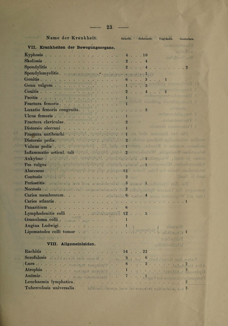 Name der Krankheit. Geheilt. Gebessert. Ungeheilt. Gestorben. VII. Krankheiten der Bewegungsorgane. Kyphosis. Skoliosis. Spondylitis. Spondylomyelitis. . .......... Gonitis. Genu yalgum. Coxitis. Psoitis. Fractura femoris. . . .. Luxatio femoris congenita. Ulcus femoris. Fractura claviculae. Distorsi o olecrani. Fractura antibrachi. Distorsio pedis. Vulnus pedis. Inflammatio articul. tali. Ankylose. Pes valgus. Abscessus. Contusio. Periostitis.... Necrosis. Caries membrorum. Caries atlantis. Panaritium. Lymphadenitis colli.. Granuloma colli .. Angina Ludwigi. Lipomatodes colli tumor . .. 4 . . 10 r r\ ~ * 2 . . 4 2 . . 4 . . .2 6 . . 3 . . . i 1 . . 3 2 . . 4 . . . i 1 r r ( ( r 1 ' ' ' 1 . 3 • 1 ' ° r 2 . f. i1 ,. >; >{ ( ' :‘f J 1 1 f •. ,■ C|.r( J 2 , • - ■ v 1 2 r' »f' ? r r , j/. . 1 v , * f •** - \ . . . . 1 12 2 VIII. Allgemeinleiden. Rachitis. 34 ... 22 Scrofulosis . ... 8 ... 6 Lues.. 8 ... 2.. . 2 Atrophia. 1. 2 Anämie. 7 . . . 1 Leuchaemia lymphatica.•.2 Tuberculosis universalis. . '...2