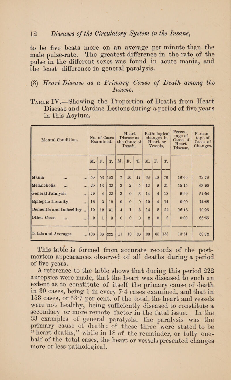 to be five beats more on an average per minute than tlie male pulse-rate. Tlie greatest difference in the rate of the pulse in the different sexes was found in acute mania, and the least difference in general paralysis. (3) Heart Disease as a Primary Cause of Death among the Insane. Table IY.—Showing the Proportion of Deaths from Heart Disease and Cardiac Lesions during a period of five years in this Asylum. Menial Condition. No. of Cases Examined. Heart Disease as the Cause of Death. Pathological changes in Heart or Vessels. Percen¬ tage of Cases of Heart Disease. Percen¬ tage of Cases of Changes. M. F. T. M. F. T. M. F. T. Mania 50 53 103 7 10 17 36 40 76 16-60 73-78 Melancholia 20 13 33 3 2 5 12 9 21 15-15 63-90 General Paralysis 29 4 33 3 0 3 14 4 18 9-99 54*54 Epileptic Insanity 16 3 19 0 0 0 10 4 14 o-oo 73-68 Dementia and Imbecility ... 19 12 31 4 1 5 14 8 22 16-13 70-96 Other Cases 2 1 3 0 0 0 2 0 2 o-oo 66-66 Totals and Averages 136 86 222 17 13 30 88 65 153 13-51 68-72 _ « This table is formed from accurate records of the post¬ mortem appearances observed of all deaths during a period of five years. A reference to the table shows that during this period 222 autopsies were made, that the heart was diseased to such an extent as to constitute of itself the primary cause of death in 30 cases, being 1 in every 7*4 cases examined, and that in 153 cases, or 68*7 per cent, of the total, the heart and vessels were not healthy, being sufficiently diseased to constitute a secondary or more remote factor in the fatal issue. In the 33. examples of general paralysis, the paralysis was the primary cause of death: of these three were stated to be “ heart deaths,” while in 18 of the remainder, or fully one- half of the total cases, the heart or vessels presented changes more or less pathological.