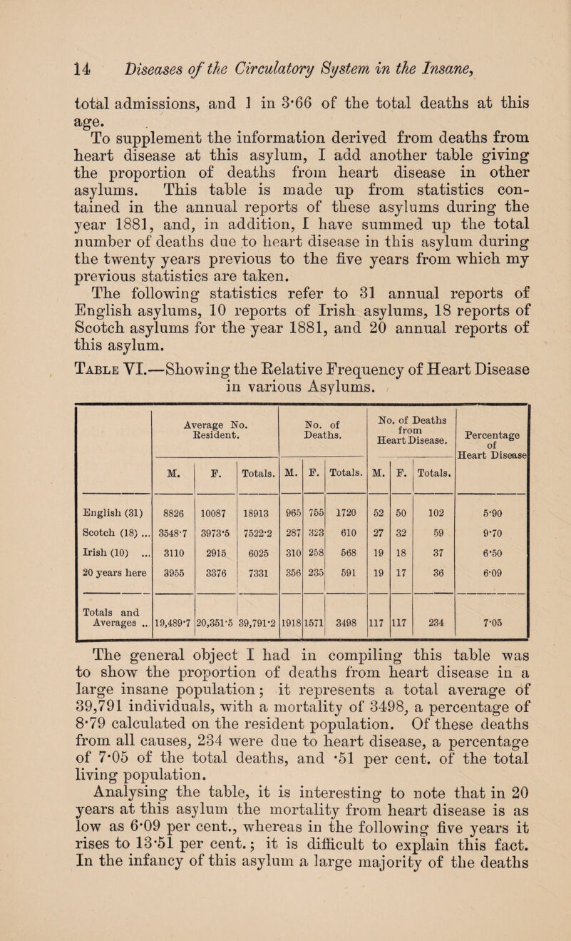 total admissions, and 1 in 3*66 of the total deaths at this age. To supplement the information derived from deaths from heart disease at this asylum, I add another table giving the proportion of deaths from heart disease in other asylums. This table is made up from statistics con¬ tained in the annual reports of these asylums during the year 1881, and, in addition, I have summed up the total number of deaths due to heart disease in this asylum during the twenty years previous to the five years from which my previous statistics are taken. The following statistics refer to 31 annual reports of English asylums, 10 reports of Irish asylums, 18 reports of Scotch asylums for the year 1881, and 20 annual reports of this asylum. Table YI.—Showing the Eelative Frequency of Heart Disease in various Asylums. Average No. Kesident. No. of Deaths. No. of Deaths from Heart Disease. Percentage of Heart Disease M. F. Totals. M. F. Totals. M. F. Totals, English (31) 8826 10087 18913 965 755 1720 52 50 102 5-90 Scotch (18) ... 3548-7 3973-5 7522-2 287 323 610 27 32 59 9-70 Irish (10) 3110 2915 6025 310 258 568 19 18 37 6-50 20 years here 3955 3376 7331 356 235 591 19 17 36 6-09 Totals and Averages ... 19,489-7 20,351-5 39,791-2 1918 1571 3498 117 117 234 7-05 The general object I had in compiling this table was to show the proportion of deaths from heart disease in a large insane population; it represents a total average of 39,791 individuals, with a mortality of 3498, a percentage of 8*79 calculated on the resident population. Of these deaths from all causes, 234 were due to heart disease, a percentage of 7*05 of the total deaths, and *51 per cent, of the total living population. Analysing the table, it is interesting to note that in 20 years at this asylum the mortality from heart disease is as low as 6*09 per cent., whereas in the following five years it rises to 13*51 per cent.; it is difficult to explain this fact. In the infancy of this asylum a large majority of the deaths