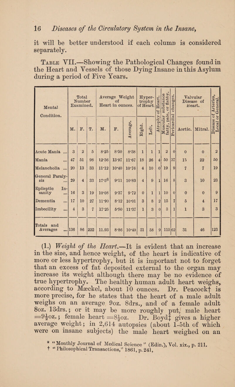it will be better understood if each column is considered separately. Table YII.—Showing the Pathological Changes found in the Heart and Vessels of those Dying Insane in this Asylum during a period of Five Years. Mental Condition. Total Number Examined. Average Weight of Heart in ounces. Hyper¬ trophy of Heart. 4-3 u o3 <D W <4H O Cl O X a xi d d to ^ X a a c <n - | Pericardial changes. { Valvular Disease of H eart. •* m . <D ^ •pH d o> <5 ft P ft M. F. T. M. F. Average. Right. Left. ft ft c u 4-3 < d d *3 p. S £ Aortic. Mitral. ° o CD ^ m *-3 o3 $ m C Acute Mania ... 3 2 5 8-25 8*50 8*38 1 1 1 2 0 0 0 2 Mania 47 51 98 12-36 13*97 11*67 18 26 4 50 37 15 22 50 Melancholia ... 20 13 33 11*12 10*40 10*76 4 10 0 19 9 7 7 19 G-eneral Paraly¬ sis 29 4 33 17*56 9*11 10*83 4 9 1 16 8 3 10 23 Epileptic In¬ sanity 16 3 19 10*08 9*37 9*72 0 1 1 10 0 0 0 9 Dementia 17 10 27 11*90 8*12 10*01 3 8 2 15 7 5 4 17 Imbecility 4 3 7 17*25 5*50 11*37 1 3 0 3 1 1 3 3 Totals and Averages 136 86 222 11.93 8*86 10*40 31 58 9 115 62 31 46 123 (1.) Weight of the Heart.—It is evident that an increase in the size, and hence weight, of the heart is indicative of more or less hypertrophy, but it is important not to forget that an excess of fat deposited external to the organ may increase its weight although there may be no evidence of true hypertrophy. The healthy human adult heart weighs, according to Maeckel, about 10 ounces. Dr. Peaeockj* is more precise, for he states that the heart of a male adult weighs on an average 9oz. 8drs., and of a female adult 8oz. 13drs.; or it may be more roughly put, male heart =9-|oz.; female heart =8Joz. Dr. BoydJ gives a higher average weight; in 2,614 autopsies (about l-5th of which were on insane subjects) the male heart weighed on an * “Monthly Journal of Medical Science ” (Edin.), Vol. xix., p. 211. t “ Philosophical Transactions,” 1861, p. 241,